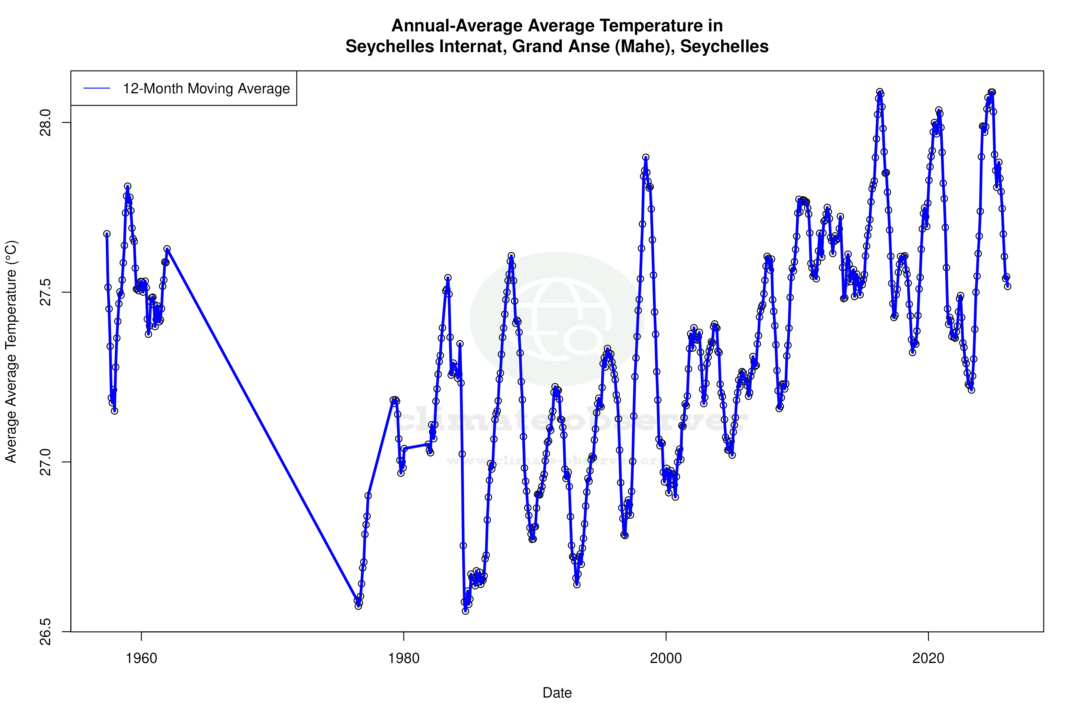 Climate 12-Month Moving Averages - Average Temperature 12-Month MA