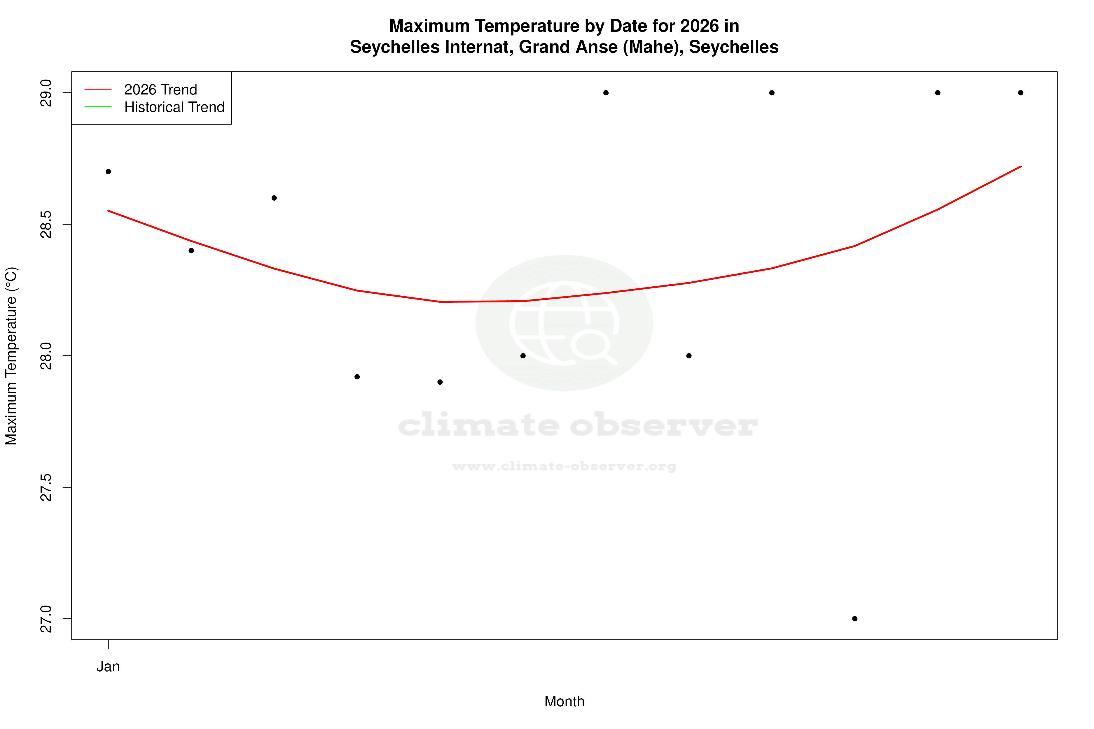 Current Year Climate Trends vs Historical - Max Temperature this Year