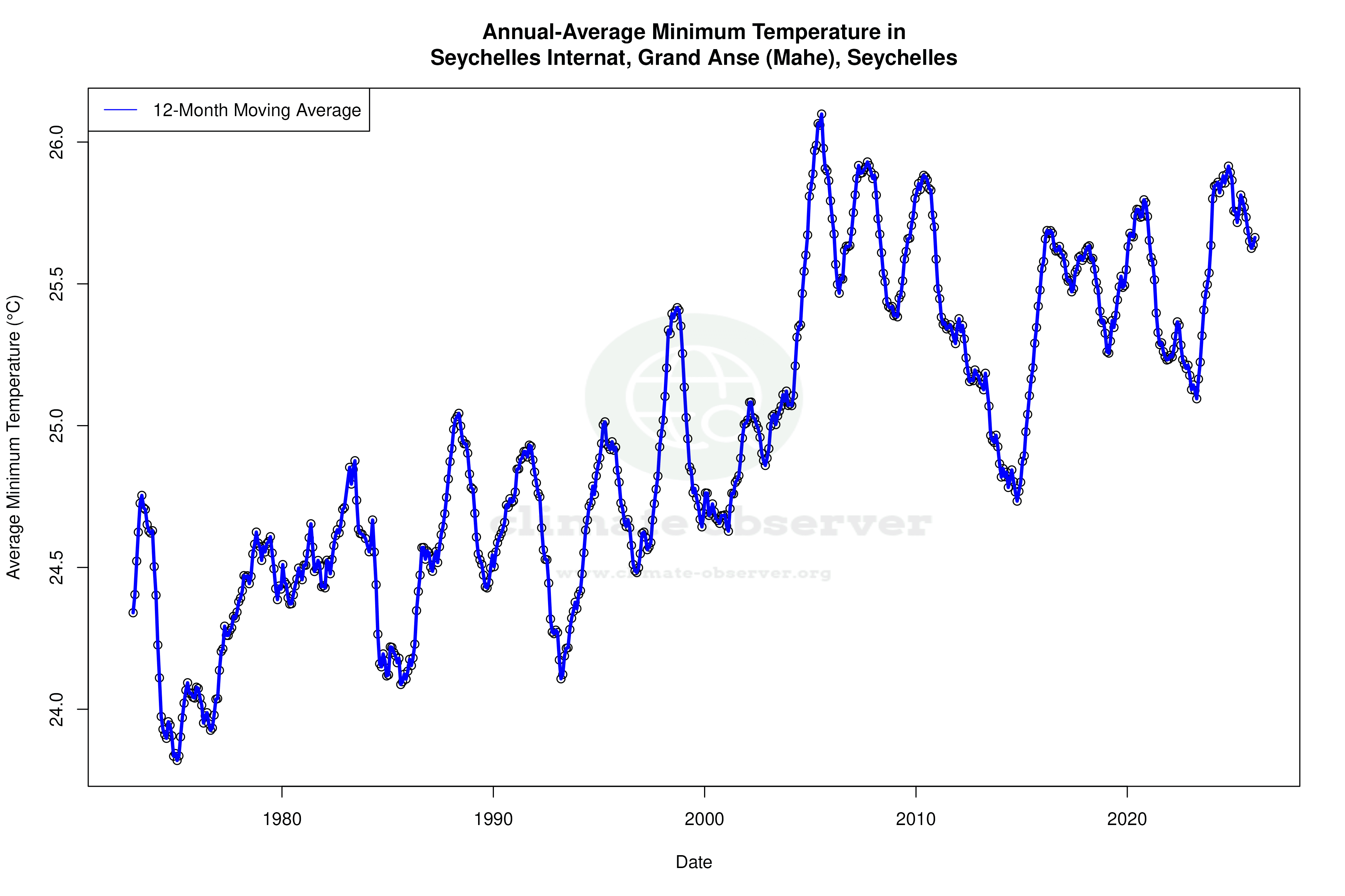 Climate 12-Month Moving Averages - Min Temperature 12-Month MA