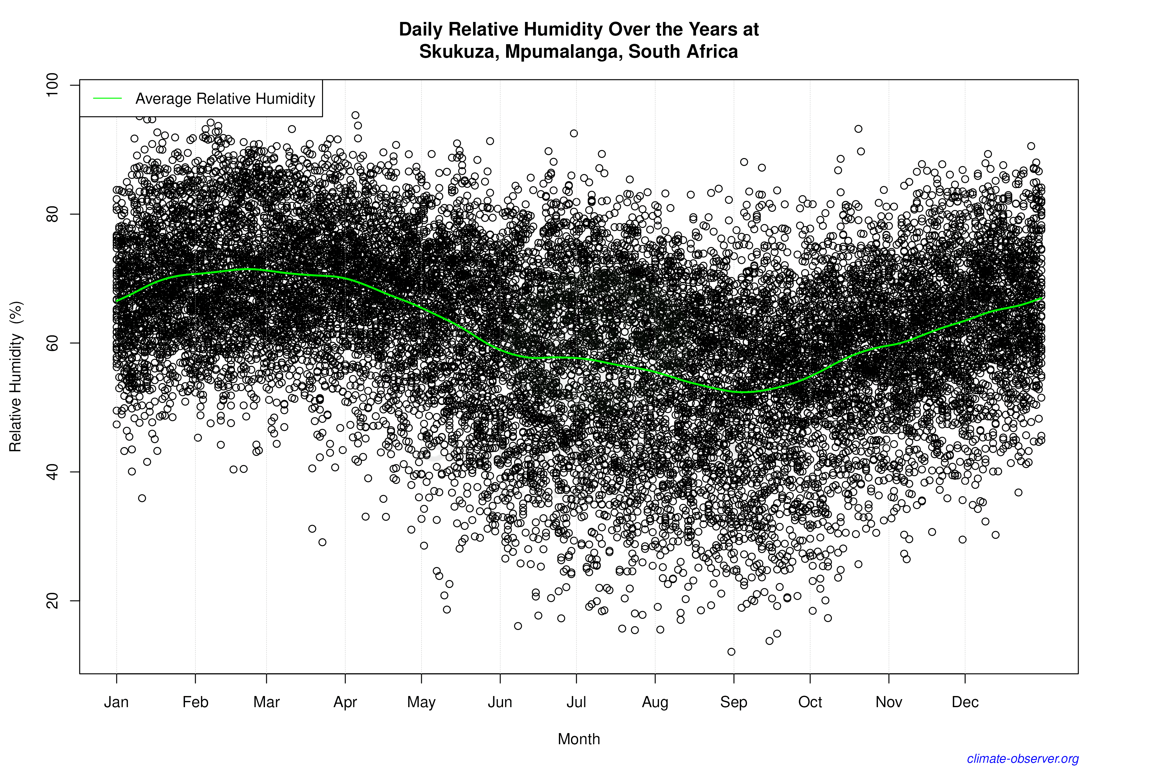 Daily Data Points and Averages Throughout the Year - Average Relative Humidity Throughout Year