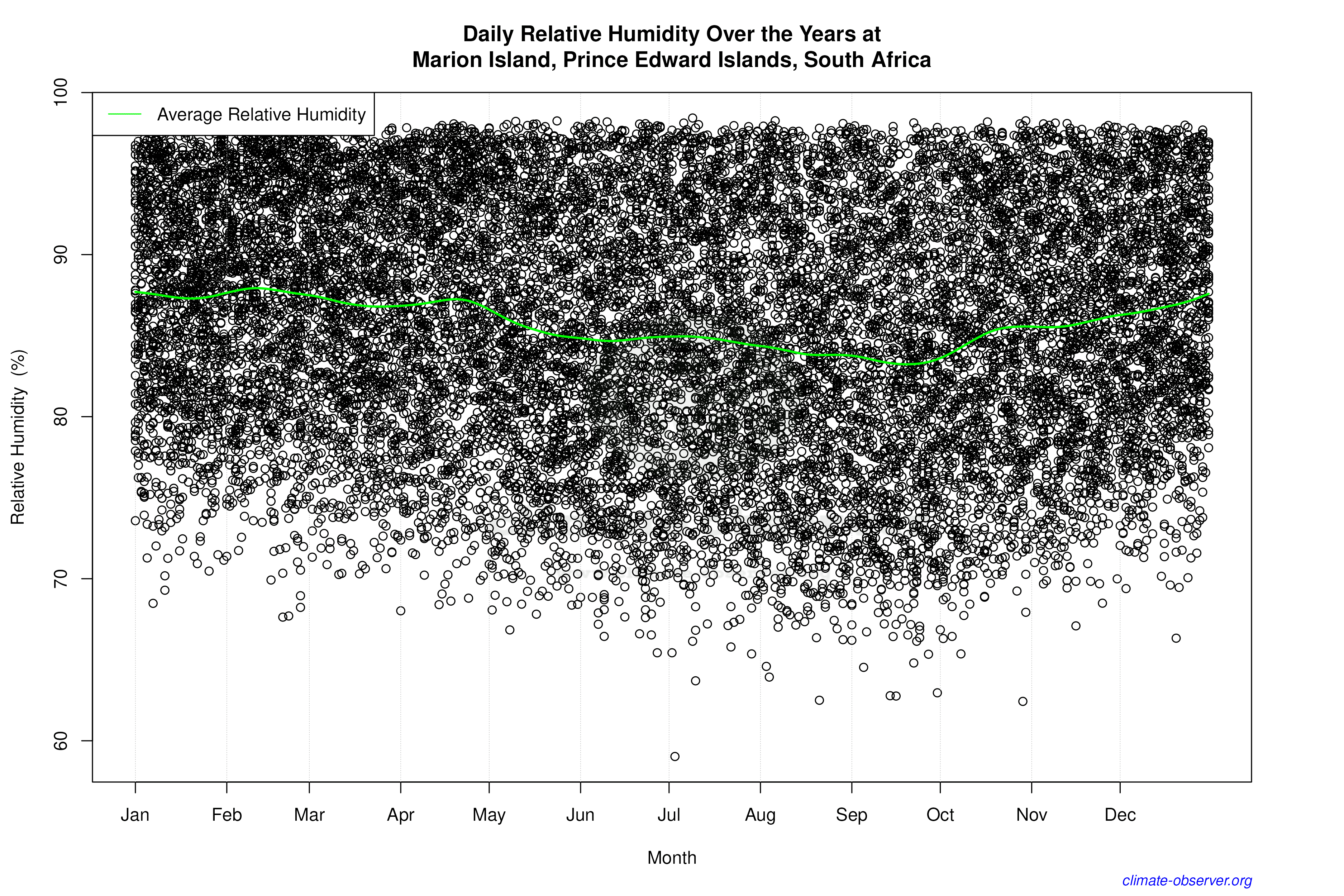 Daily Data Points and Averages Throughout the Year - Average Relative Humidity Throughout Year