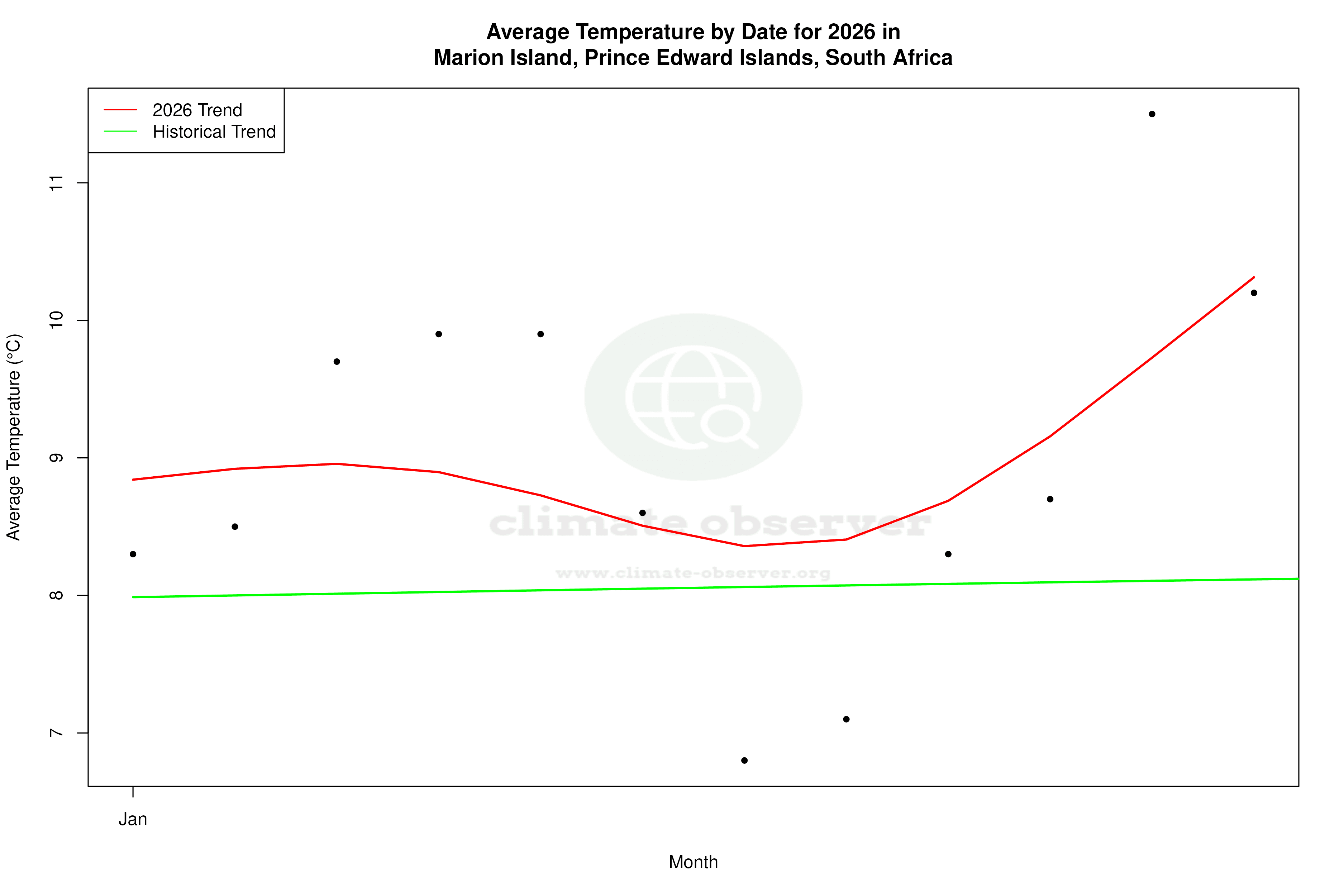 Current Year Climate Trends vs Historical - Average Temperature this Year