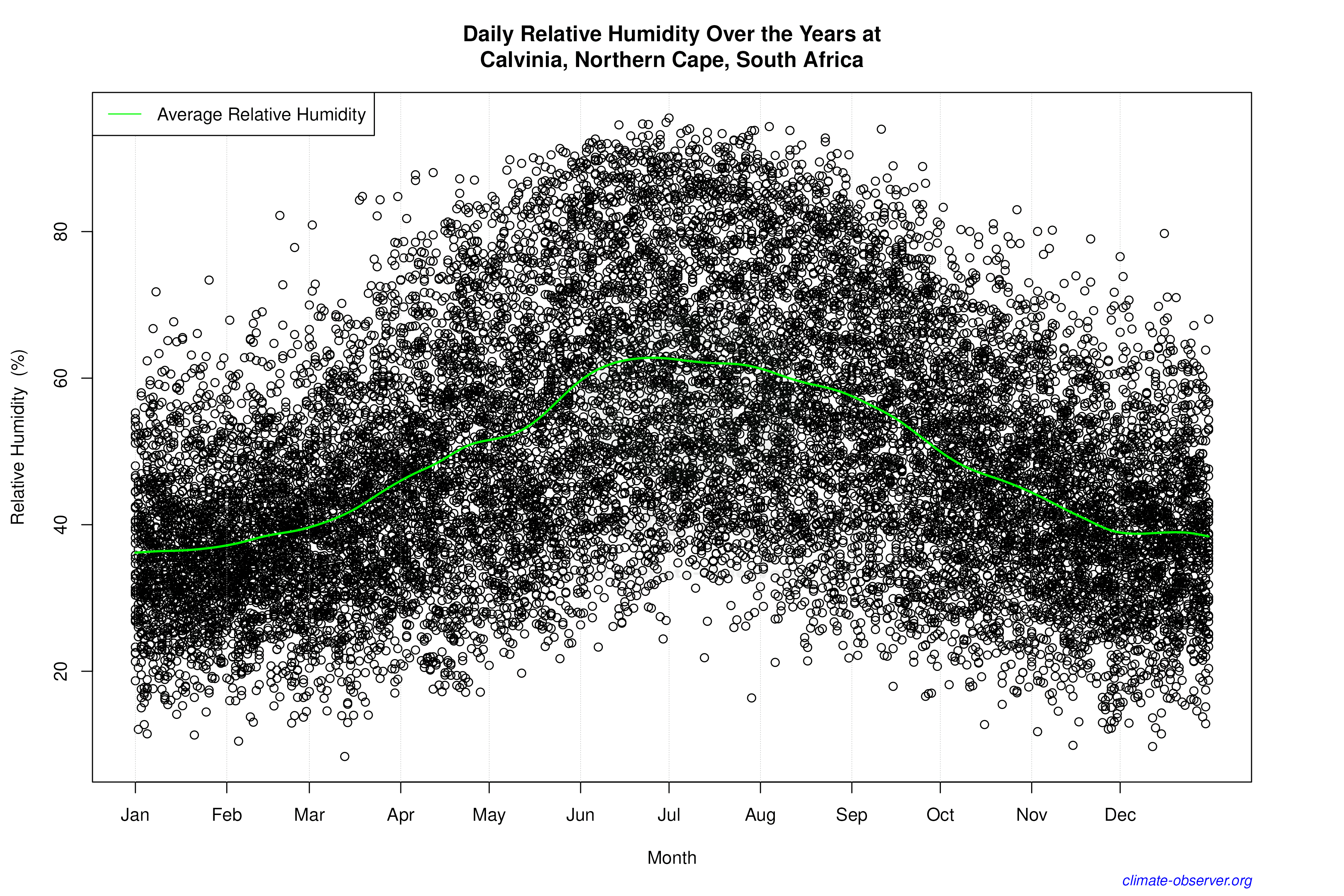 Daily Data Points and Averages Throughout the Year - Average Relative Humidity Throughout Year