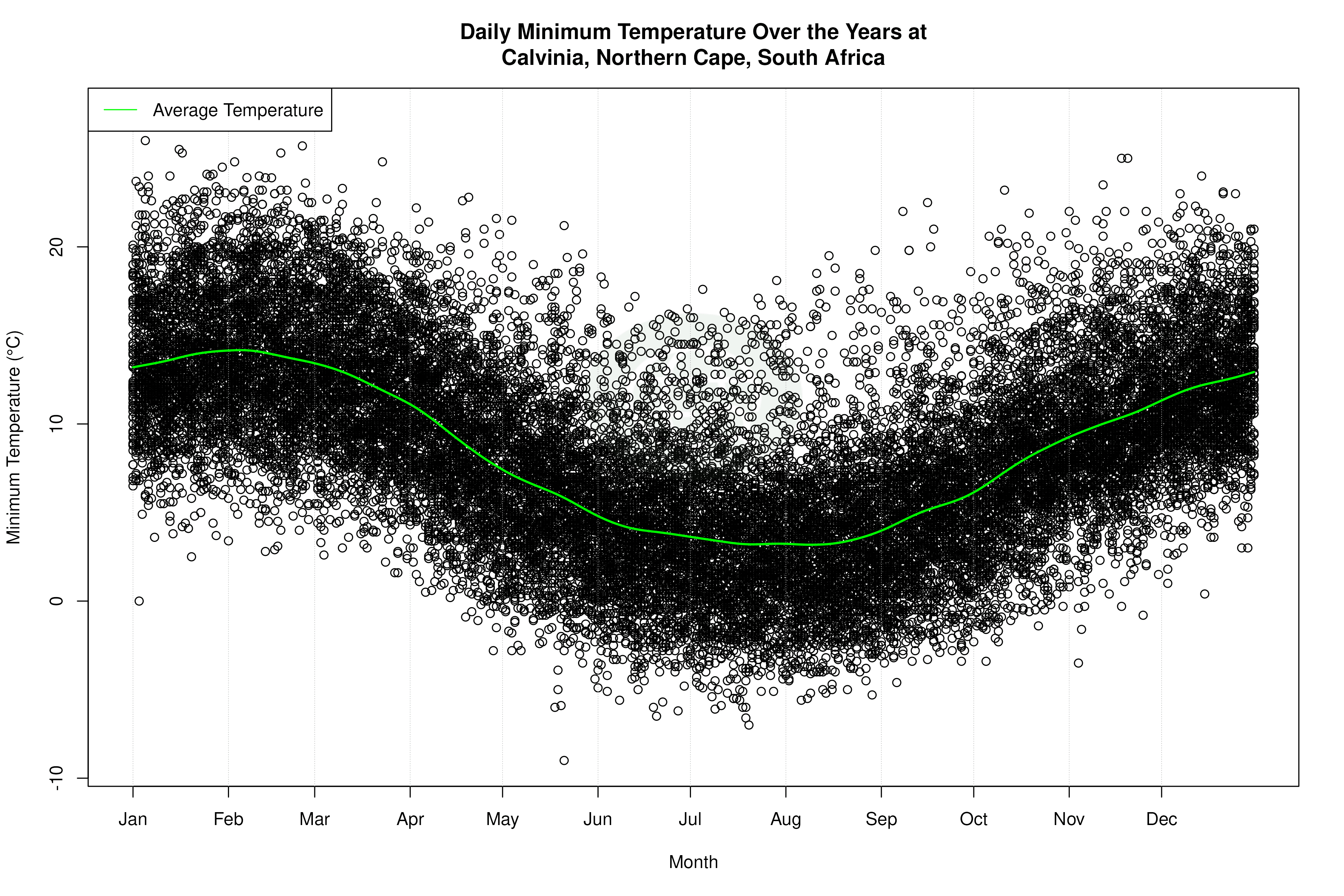 Daily Average Temperatures Throughout the Year - Average Min Temperature Throughout Year