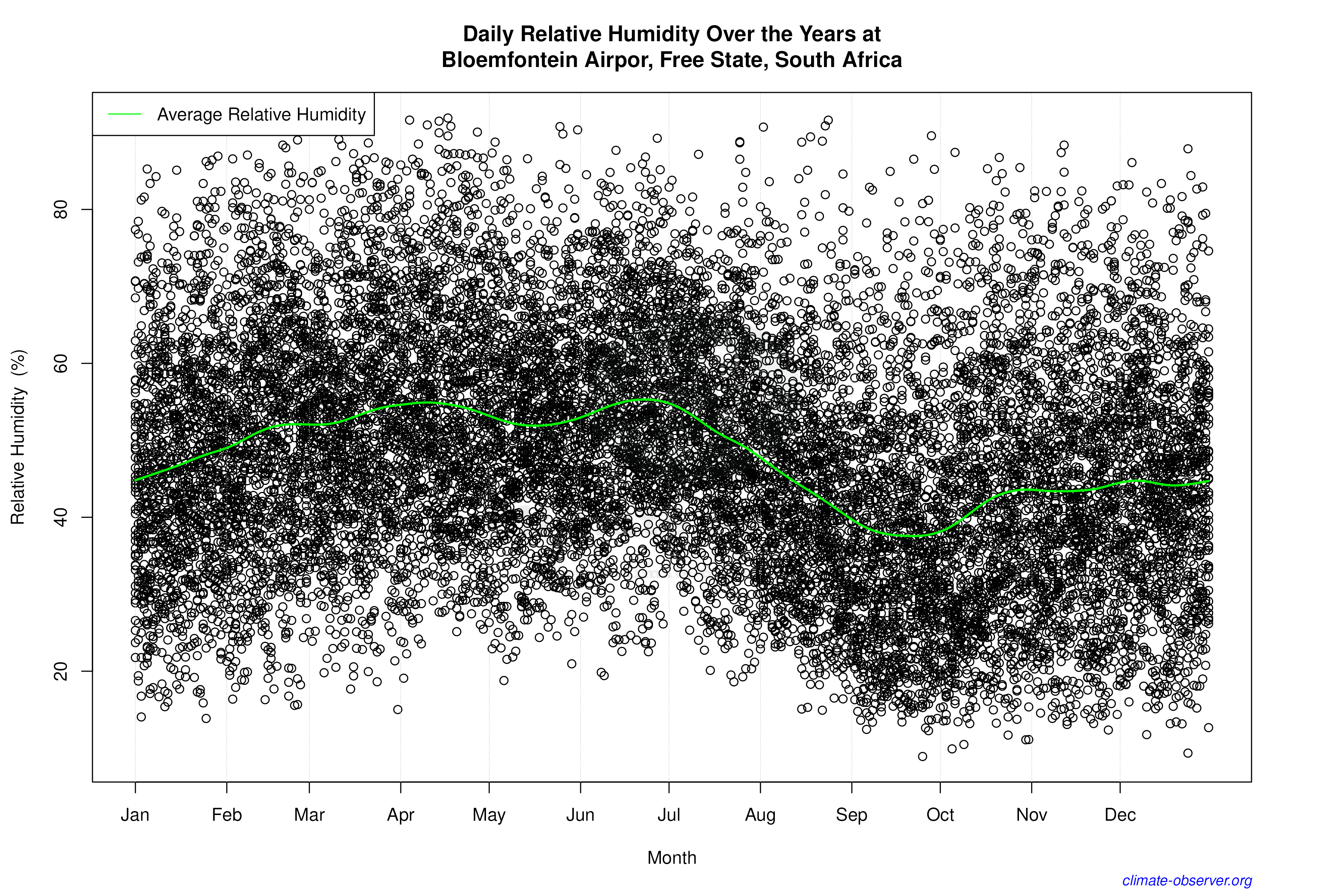 Daily Data Points and Averages Throughout the Year - Average Relative Humidity Throughout Year