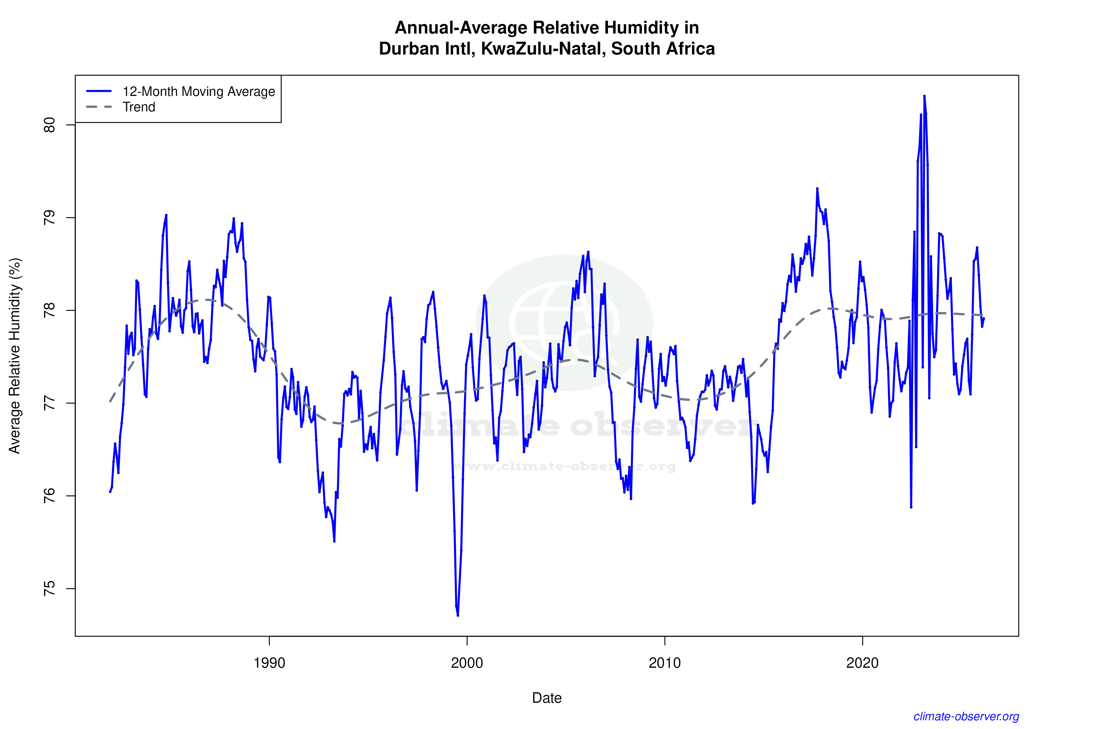 Climate 12-Month Moving Averages - Relative Humidity 12-Month MA