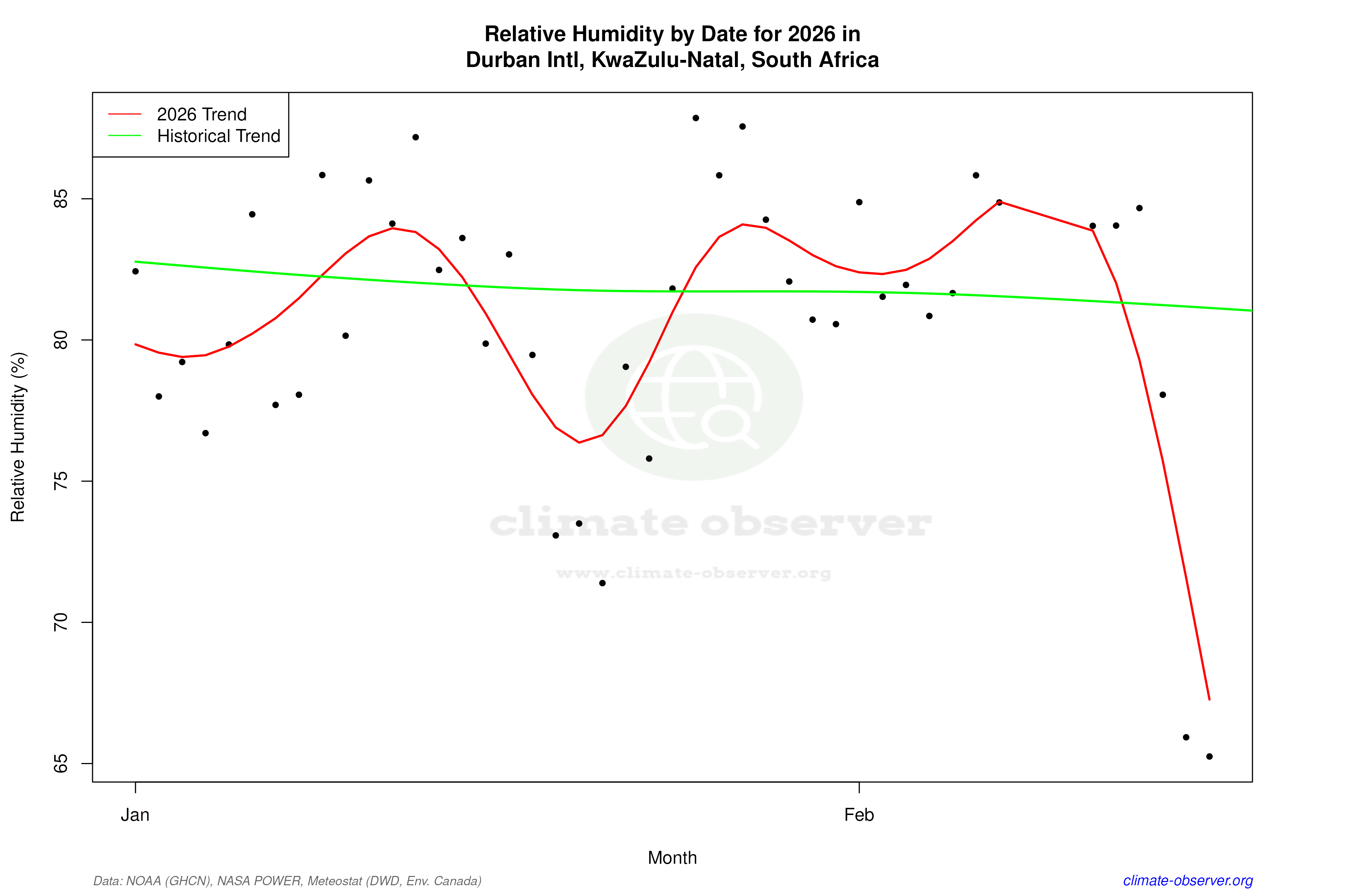 Current Year Climate Trends vs Historical - Relative Humidity this Year