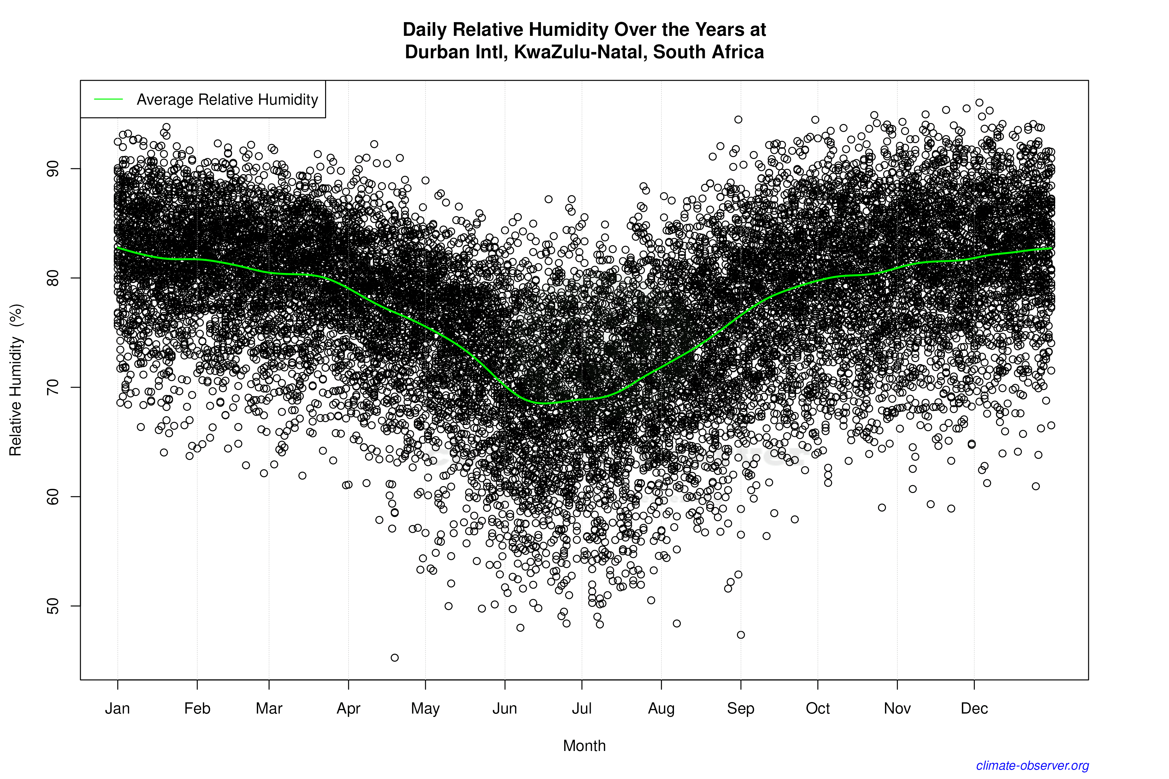 Daily Data Points and Averages Throughout the Year - Average Relative Humidity Throughout Year