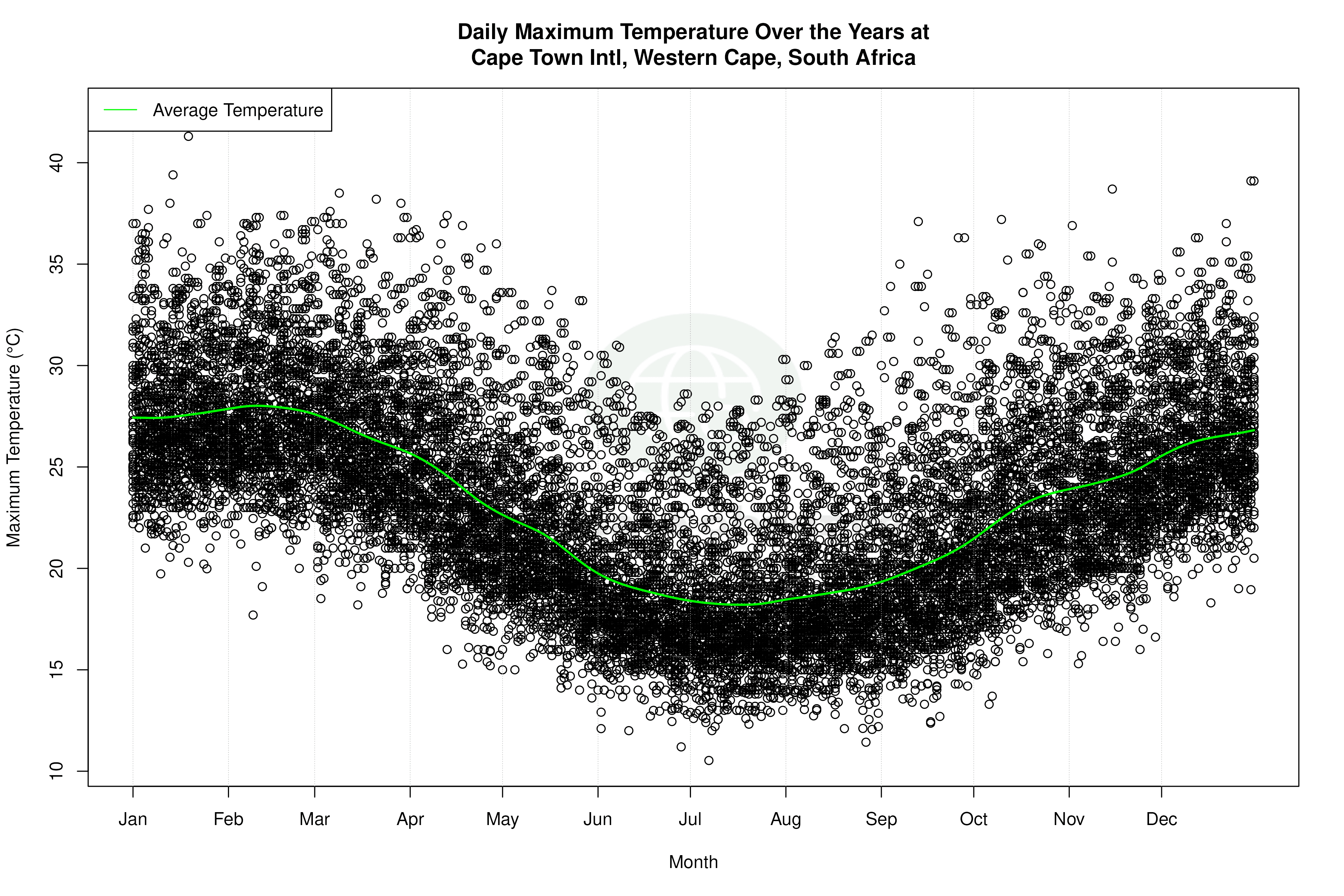 Daily Average Temperatures Throughout the Year - Average Max Temperature Throughout Year