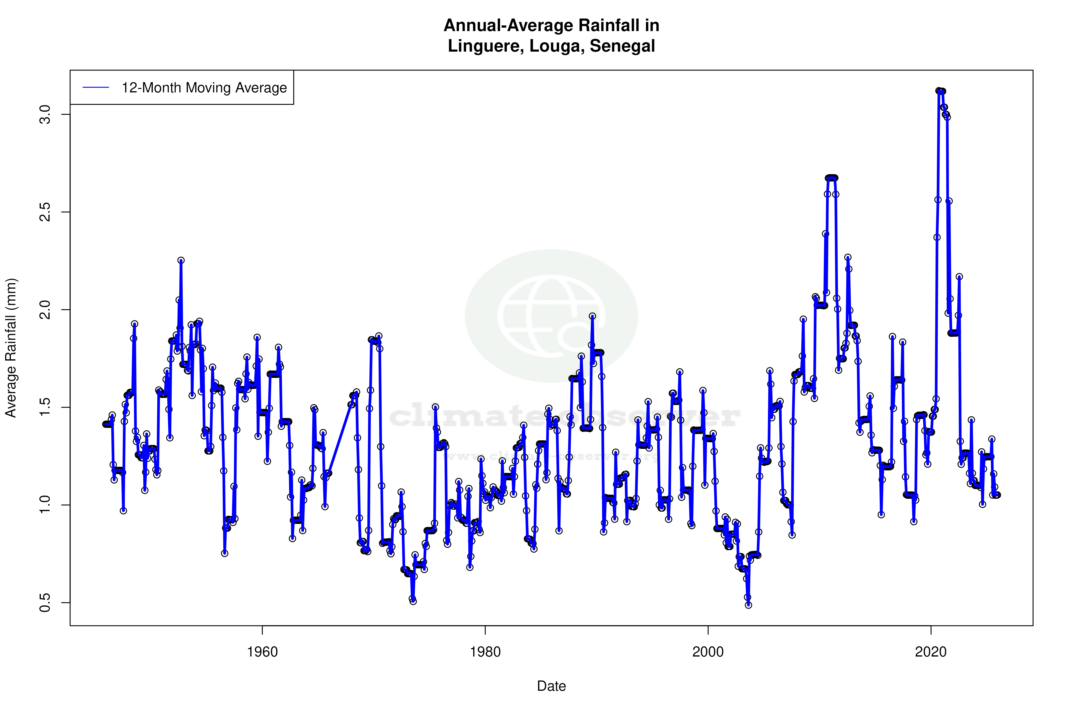 Climate 12-Month Moving Averages - Rainfall 12-Month MA