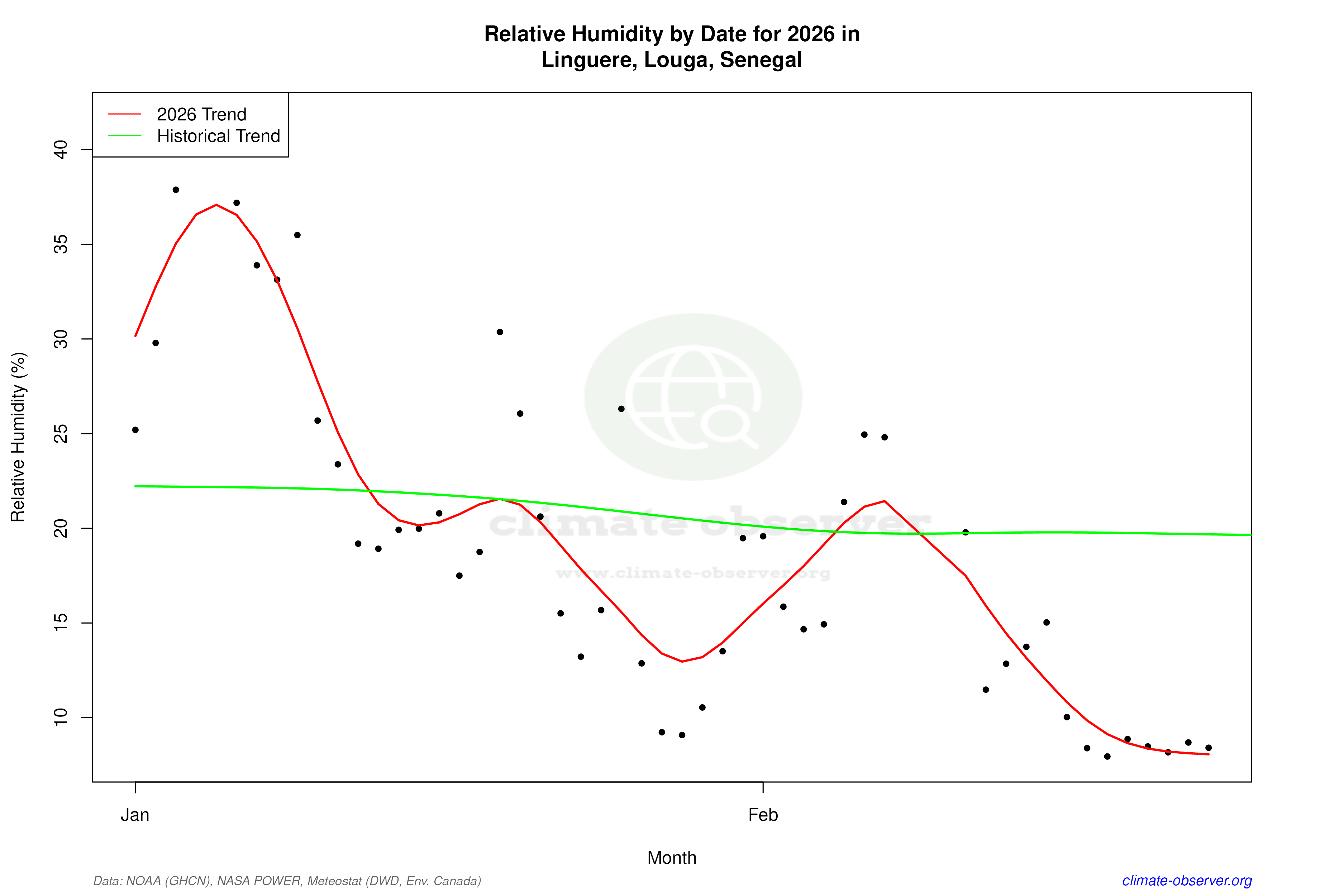 Current Year Climate Trends vs Historical - Relative Humidity this Year