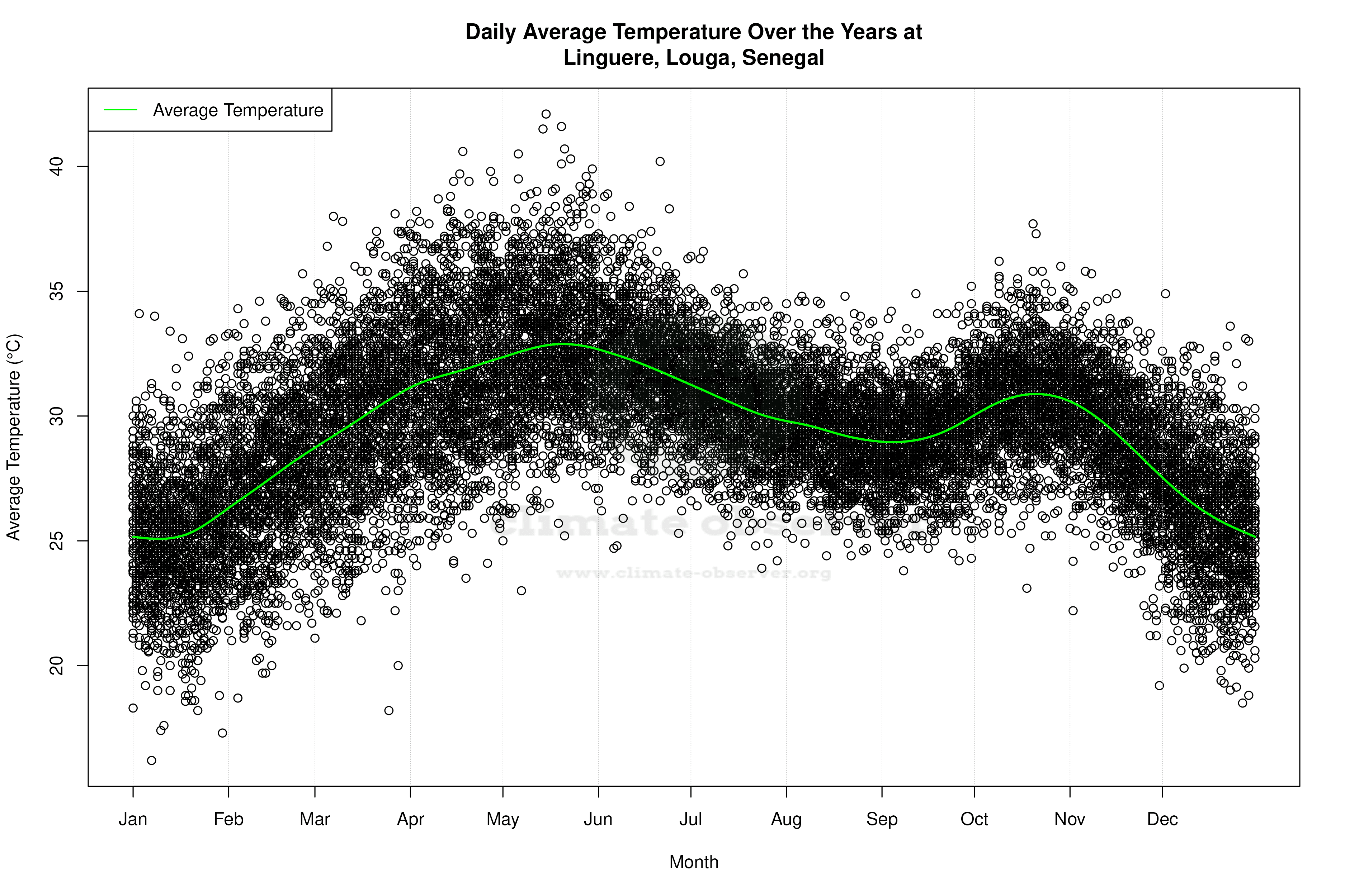 Daily Average Temperatures Throughout the Year - Average Temperature Throughout Year