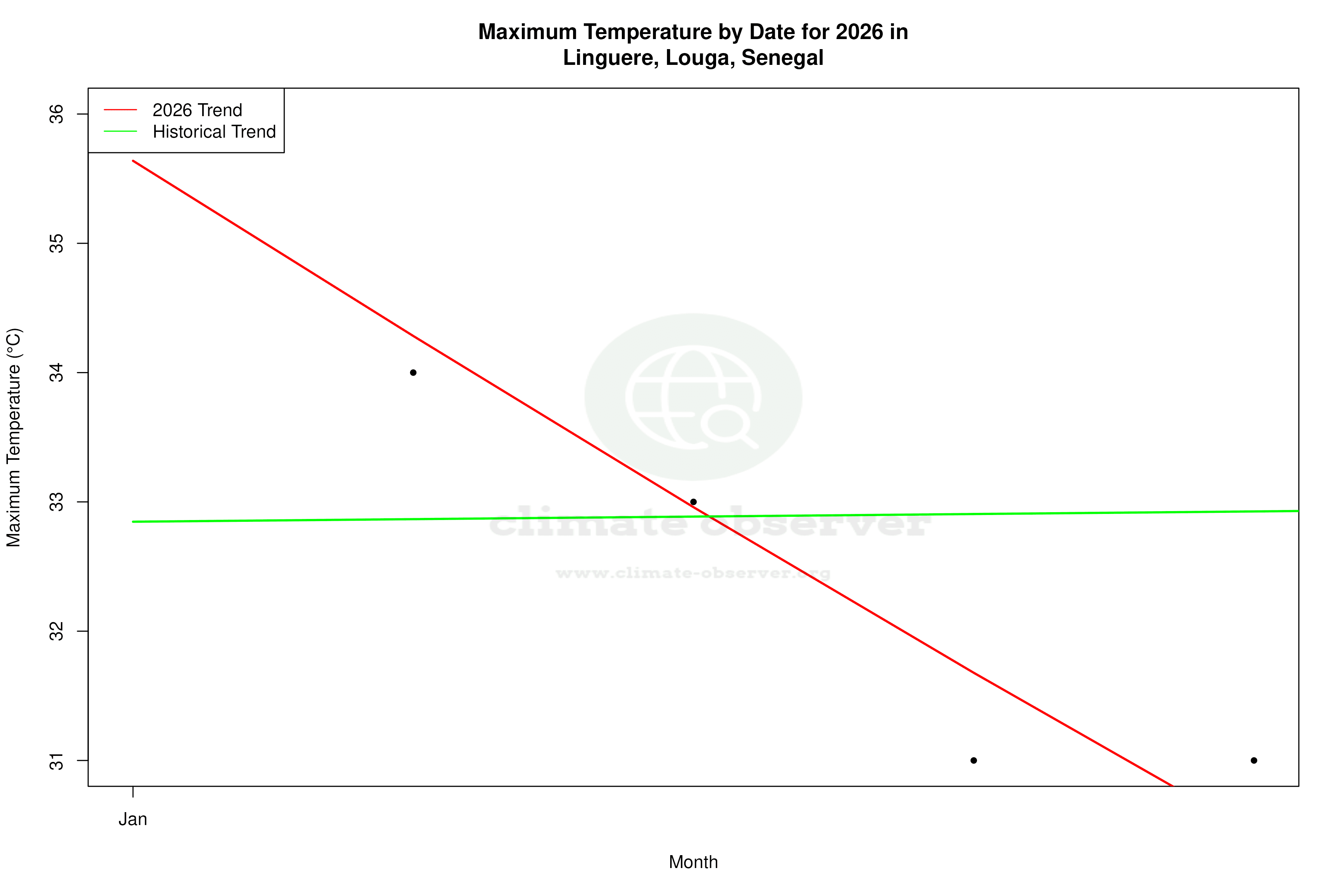Current Year Climate Trends vs Historical - Max Temperature this Year