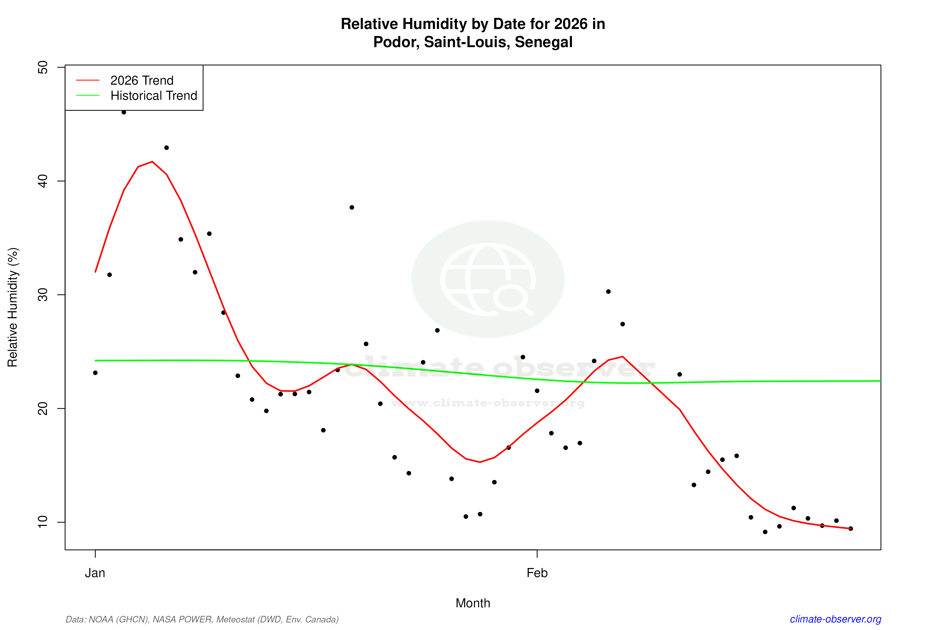 Current Year Climate Trends vs Historical - Relative Humidity this Year