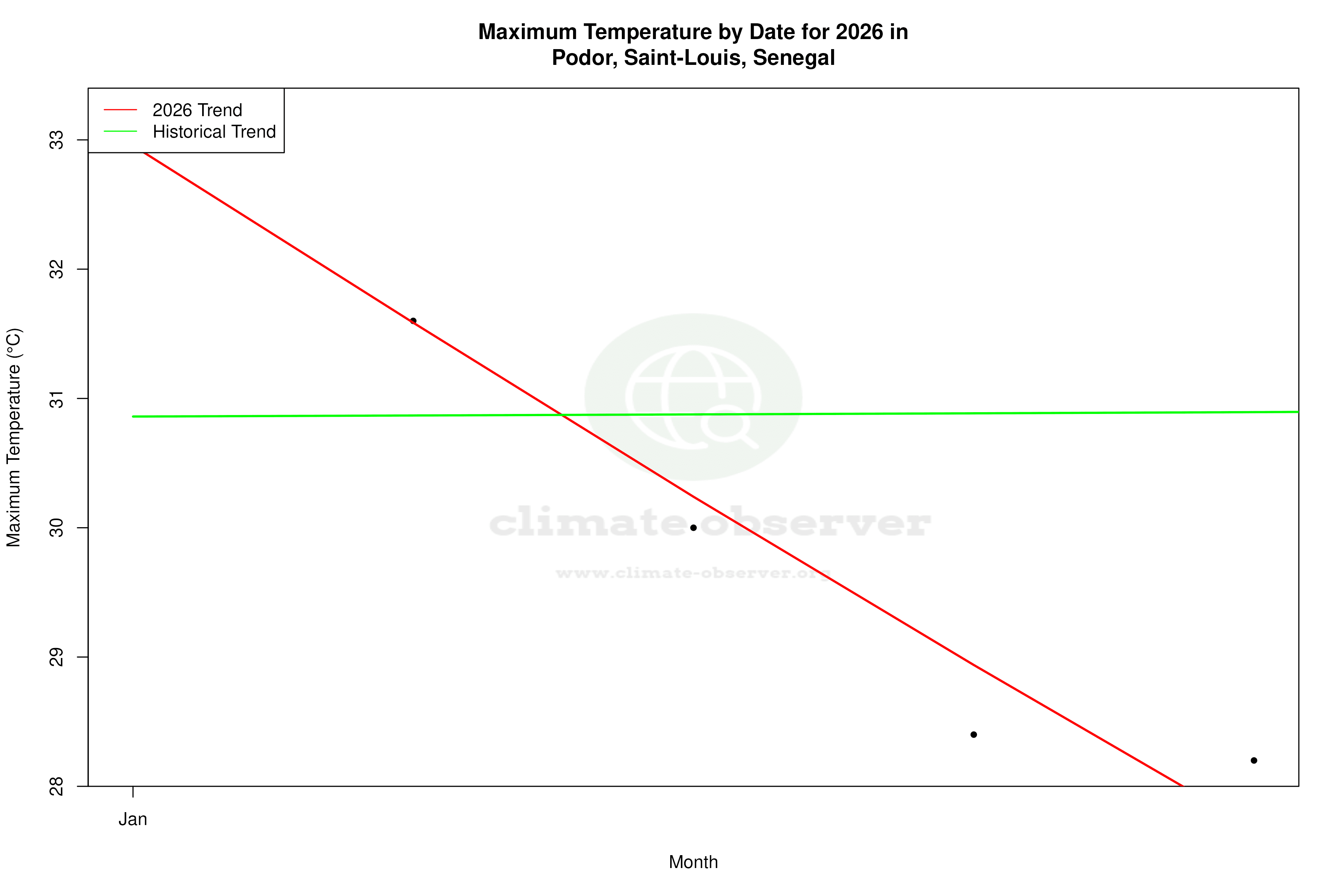 Current Year Climate Trends vs Historical - Max Temperature this Year
