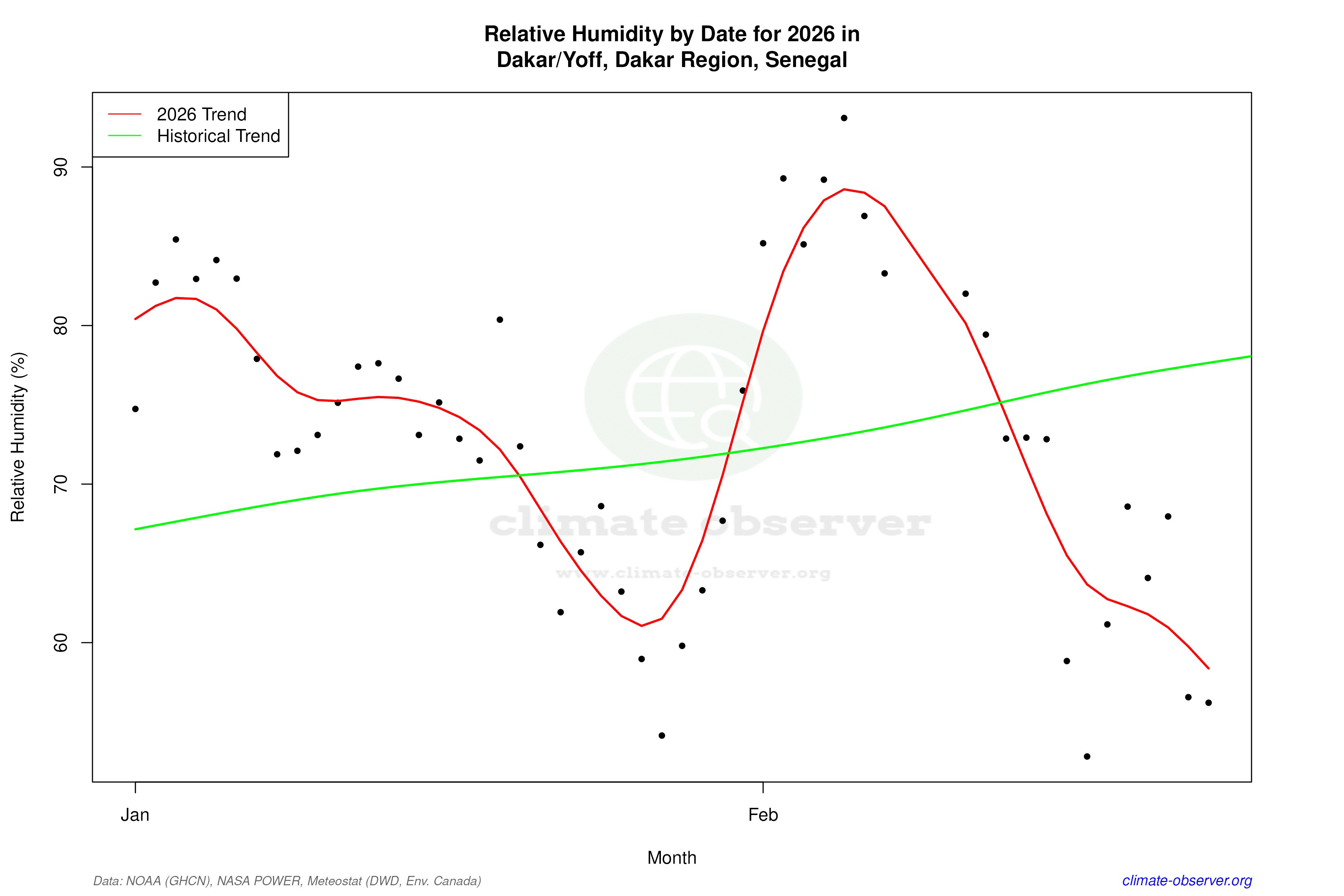 Current Year Climate Trends vs Historical - Relative Humidity this Year