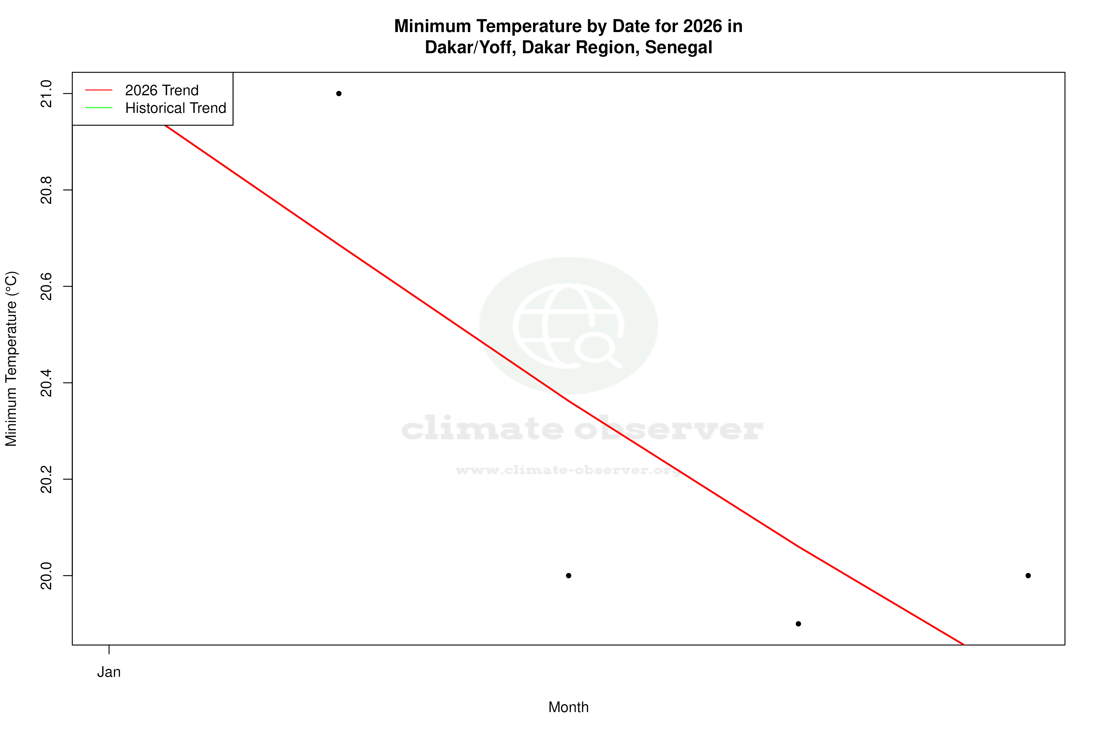 Current Year Climate Trends vs Historical - Min Temperature this Year