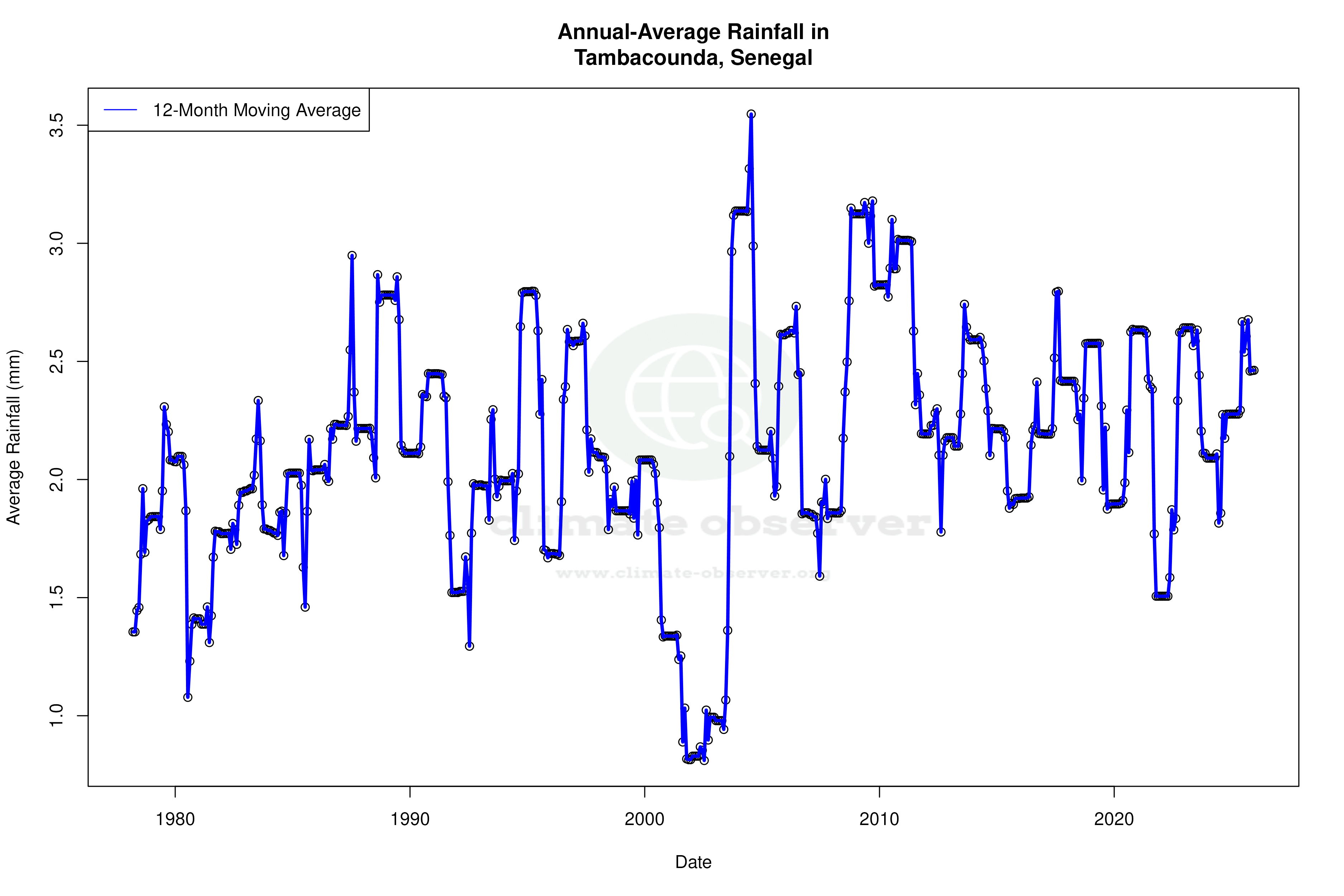 Climate 12-Month Moving Averages - Rainfall 12-Month MA