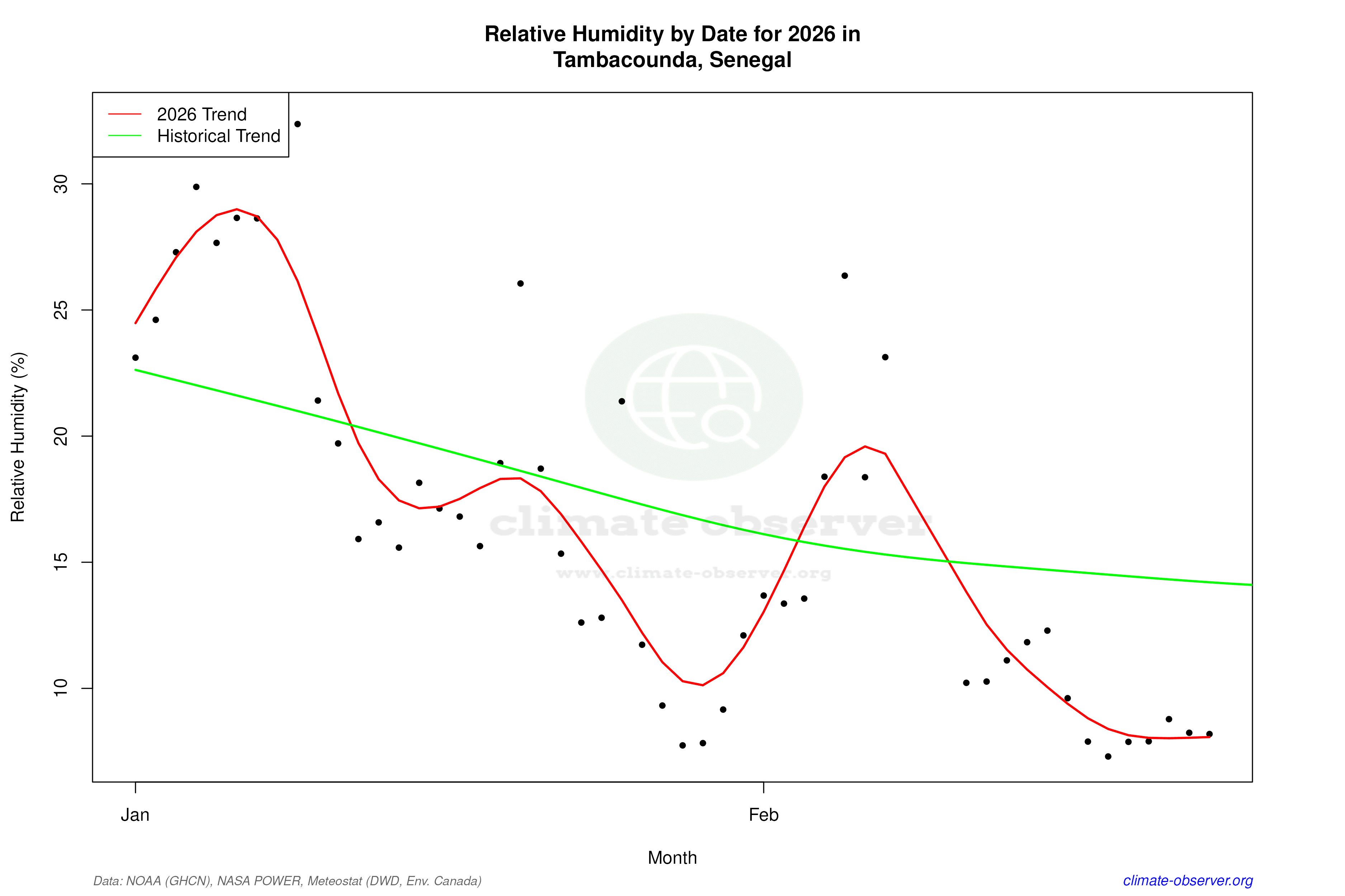 Current Year Climate Trends vs Historical - Relative Humidity this Year