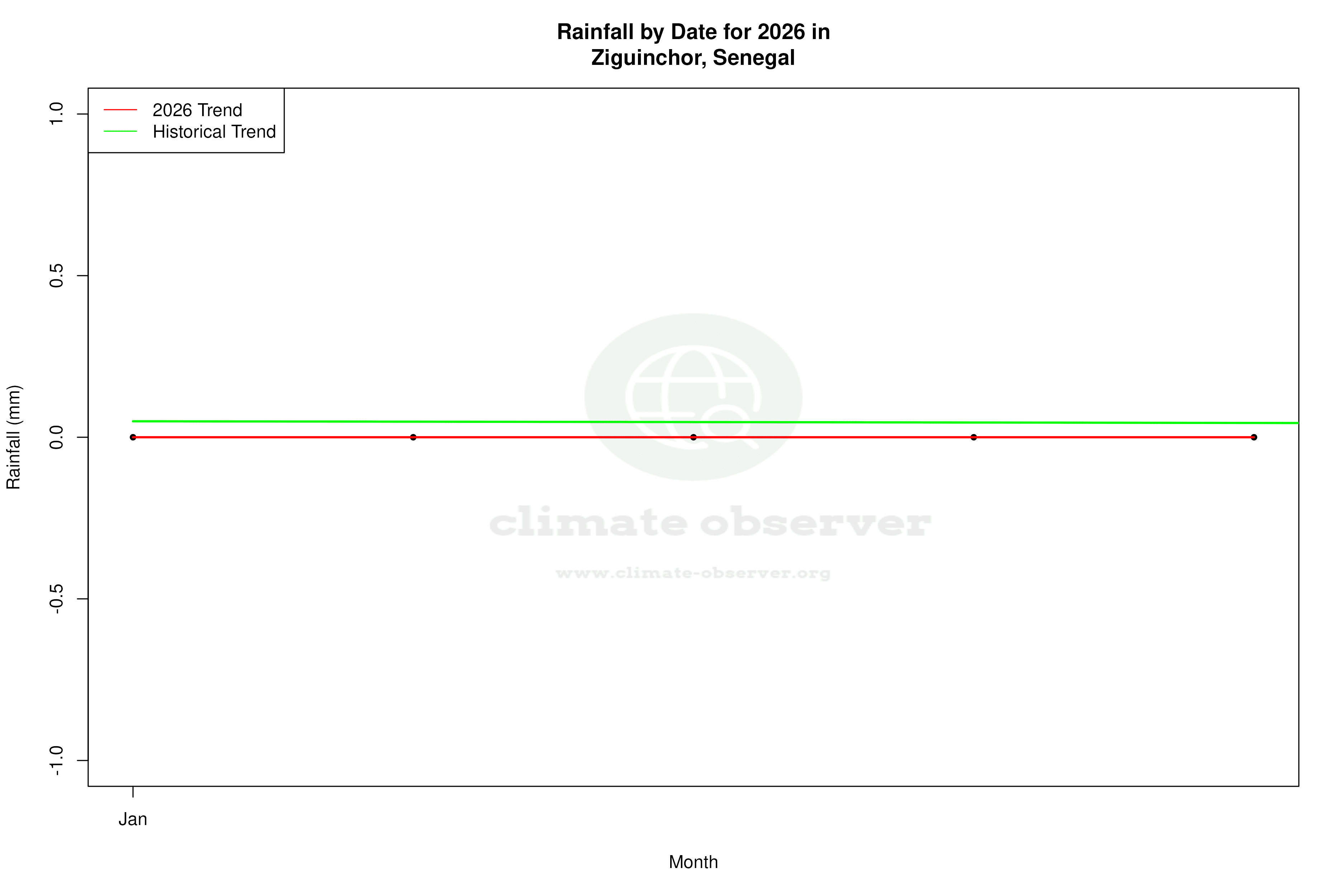 Current Year Climate Trends vs Historical - Rainfall this Year