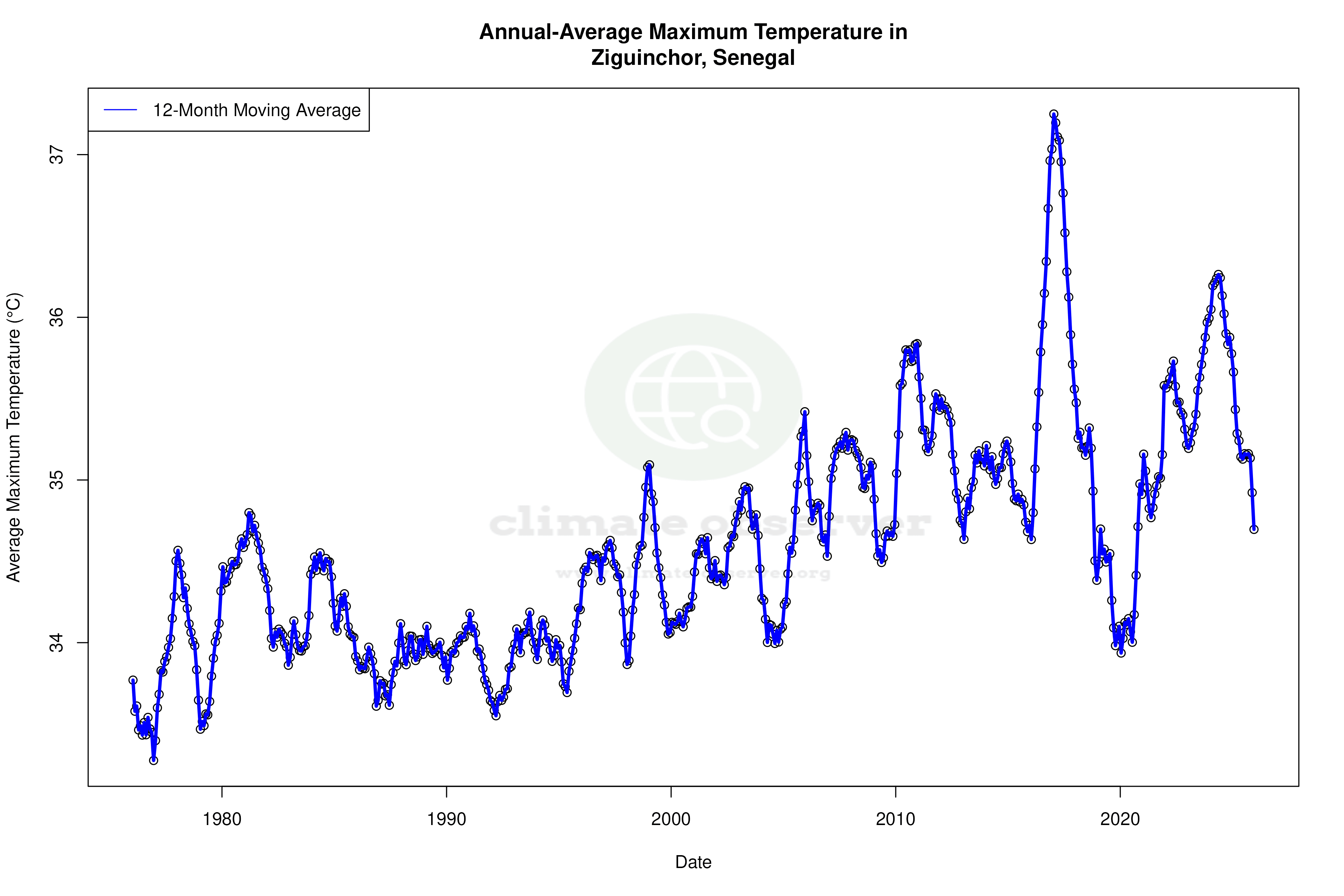 Climate 12-Month Moving Averages - Max Temperature 12-Month MA