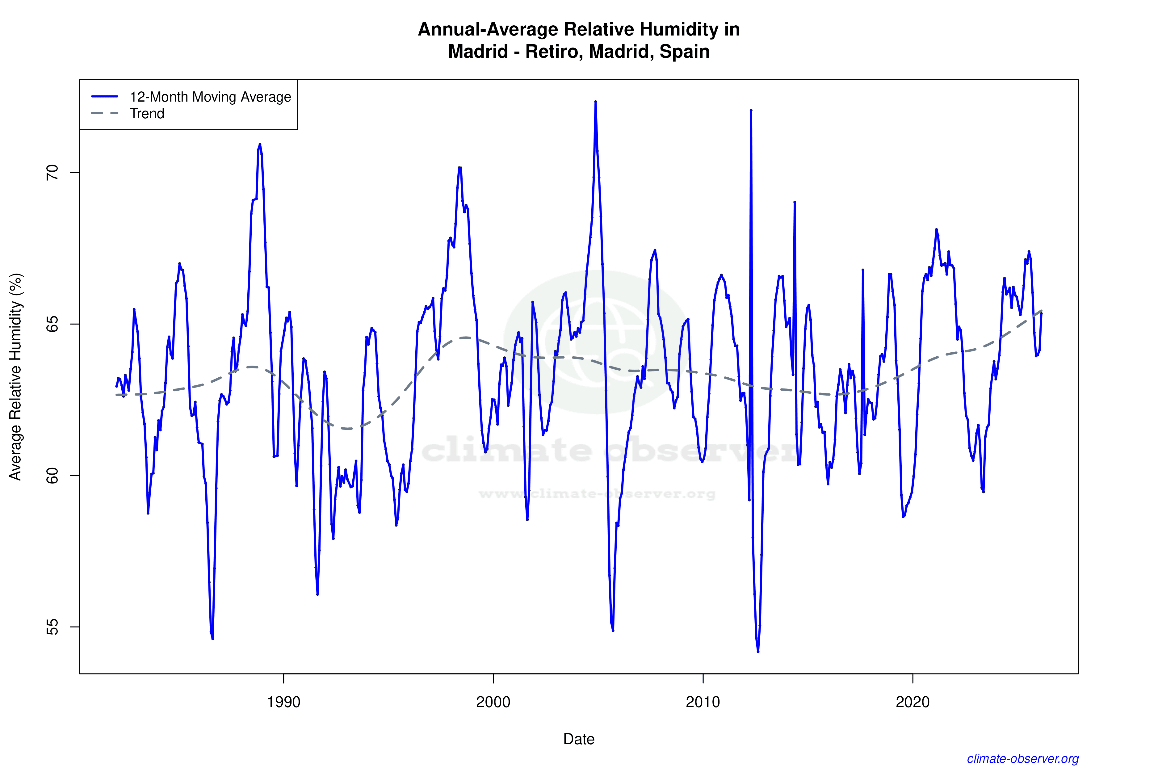 Climate 12-Month Moving Averages - Relative Humidity 12-Month MA