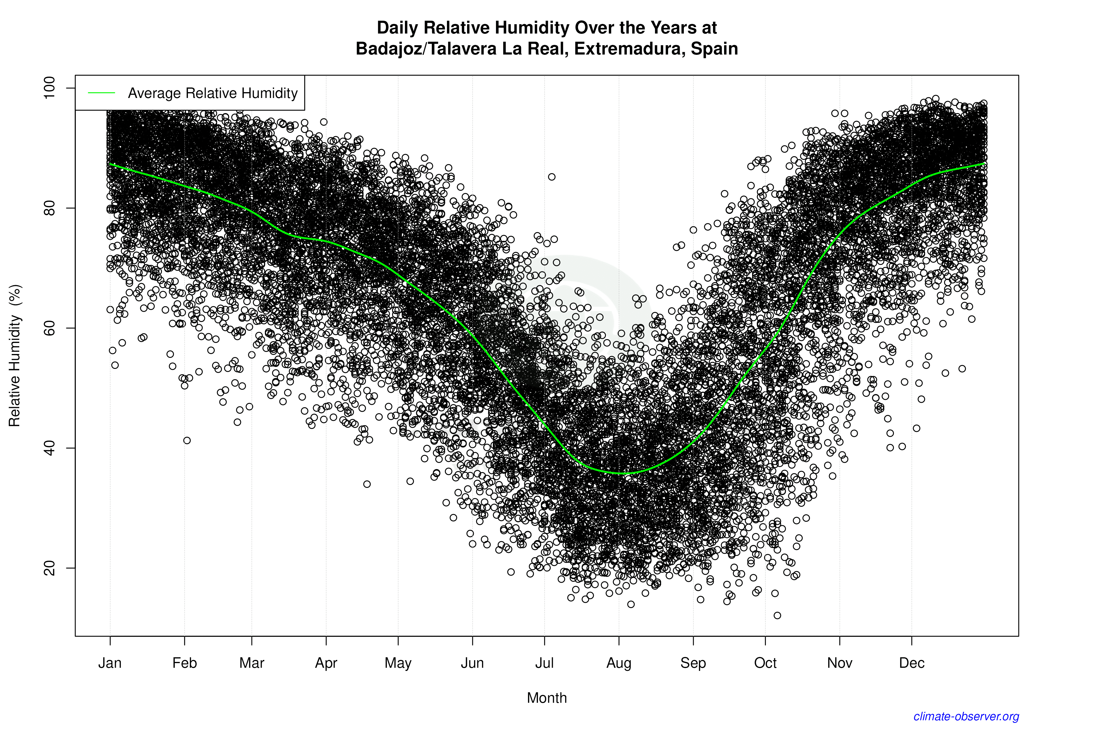 Daily Data Points and Averages Throughout the Year - Average Relative Humidity Throughout Year