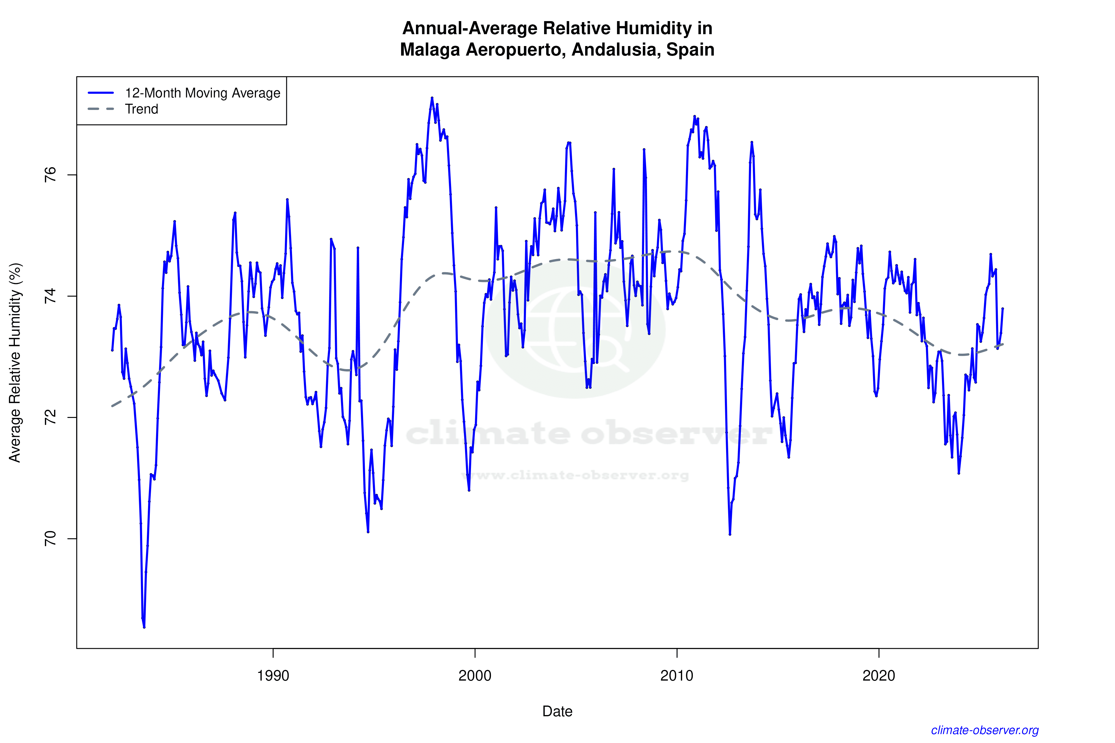 Climate 12-Month Moving Averages - Relative Humidity 12-Month MA