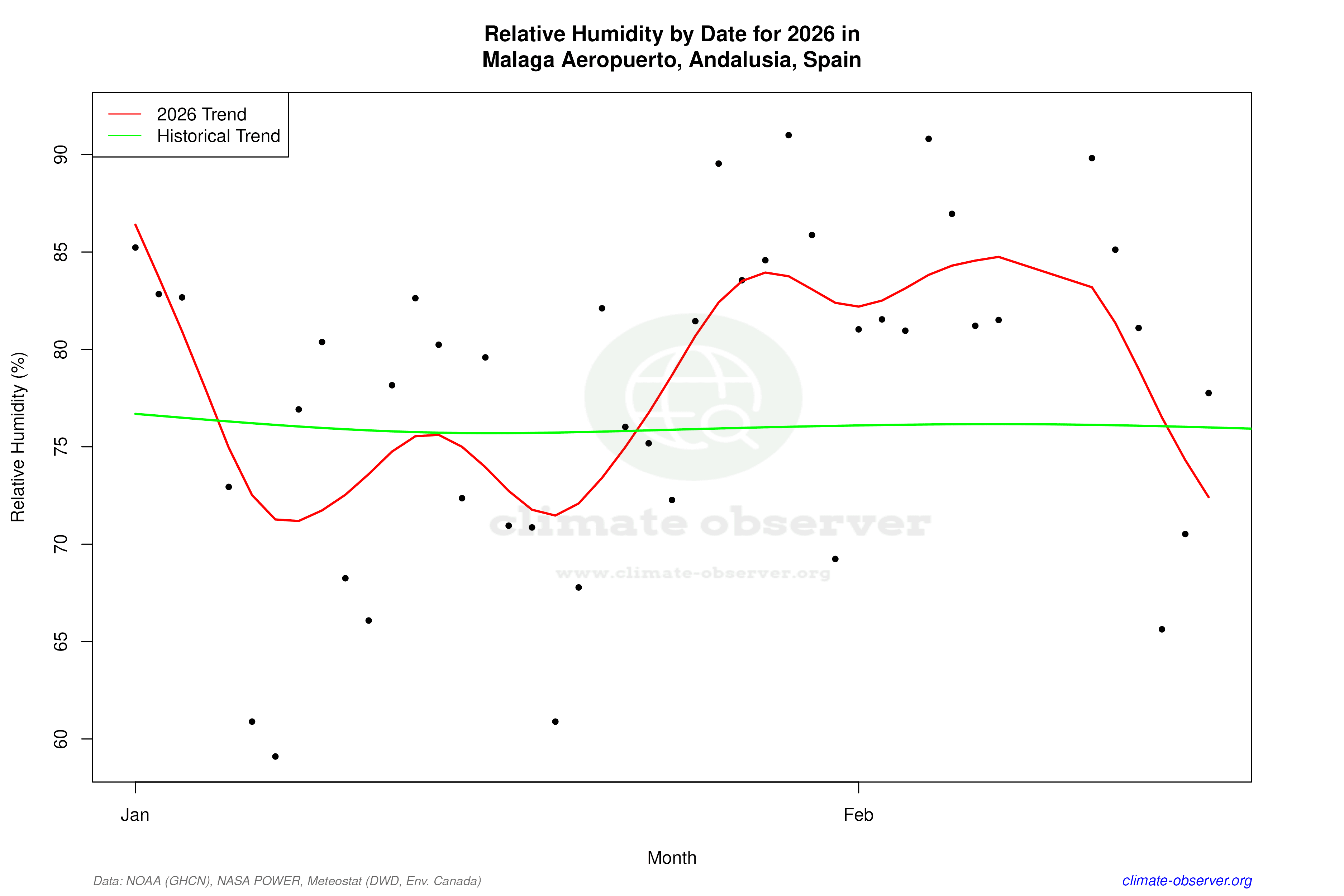 Current Year Climate Trends vs Historical - Relative Humidity this Year