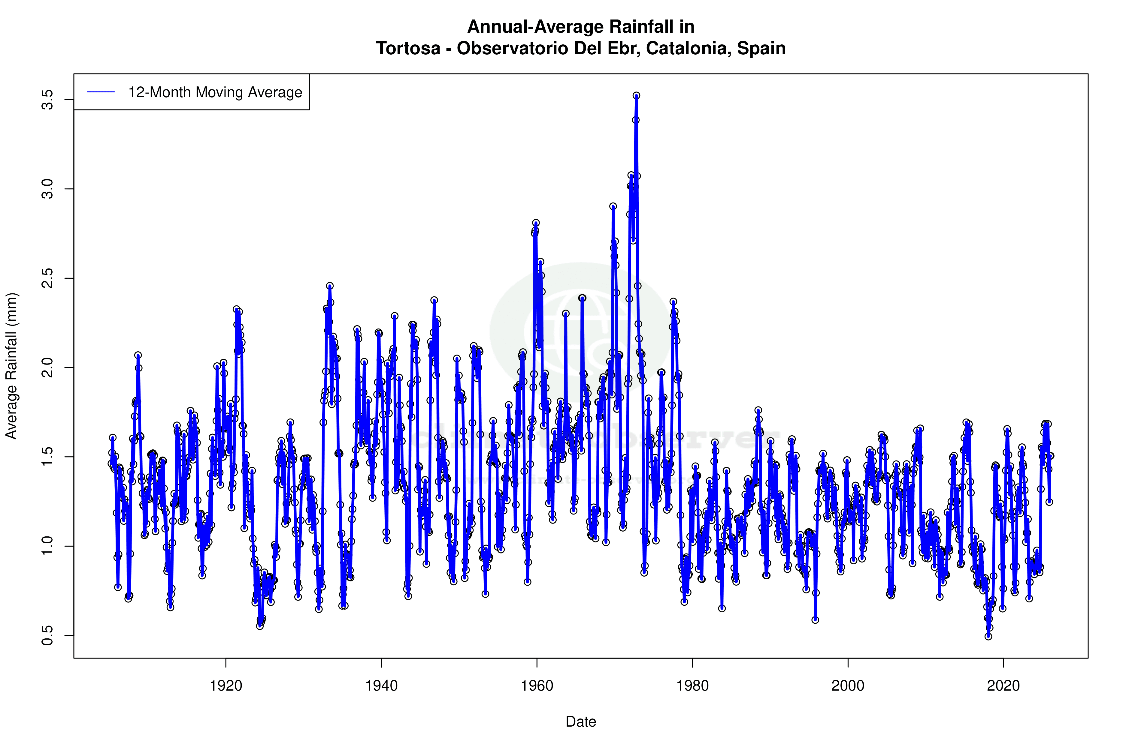 Climate 12-Month Moving Averages - Rainfall 12-Month MA