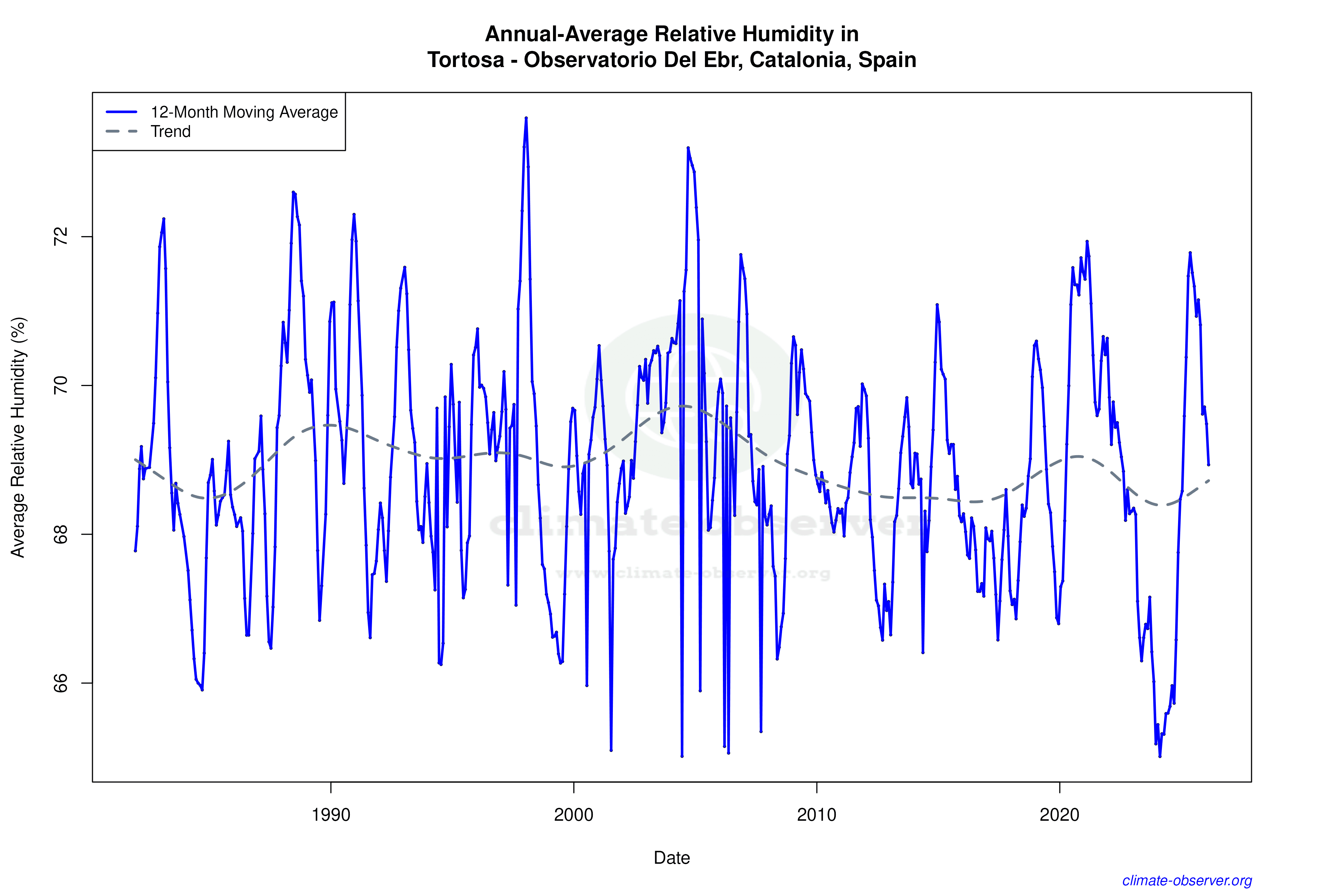 Climate 12-Month Moving Averages - Relative Humidity 12-Month MA