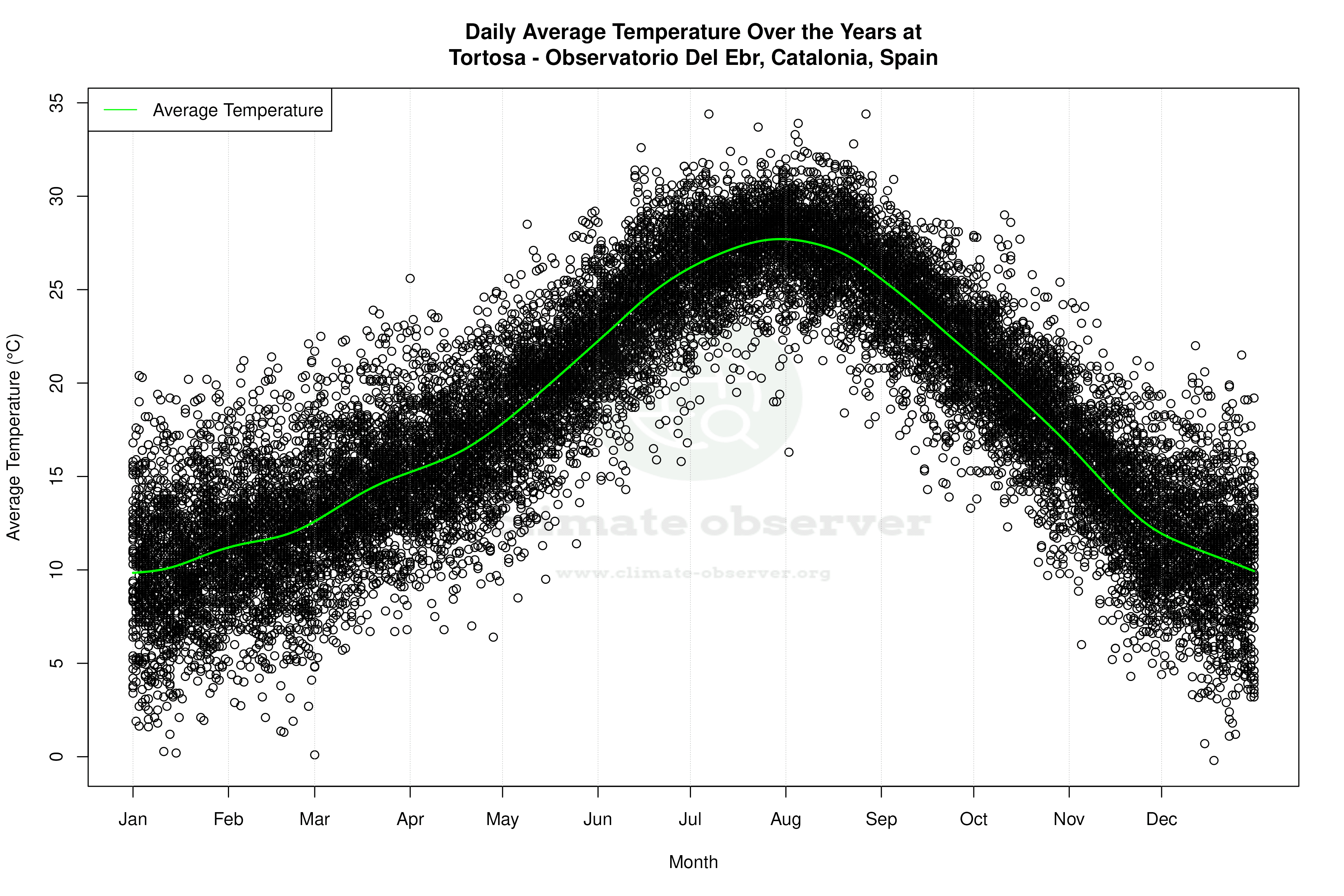 Daily Average Temperatures Throughout the Year - Average Temperature Throughout Year