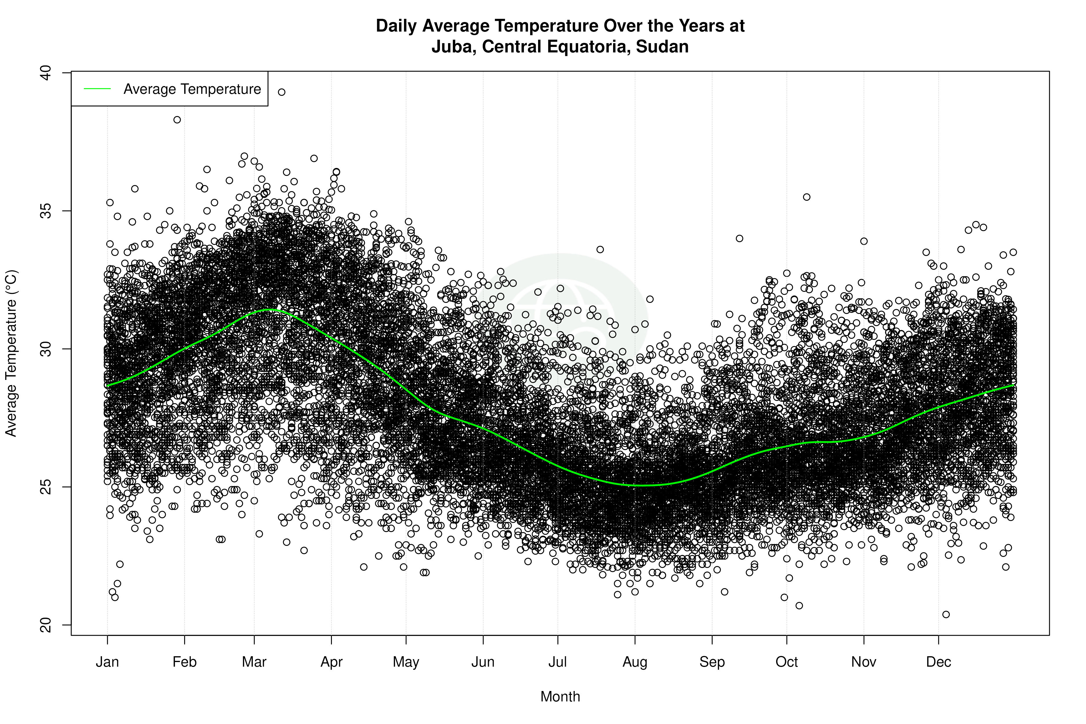Daily Average Temperatures Throughout the Year - Average Temperature Throughout Year