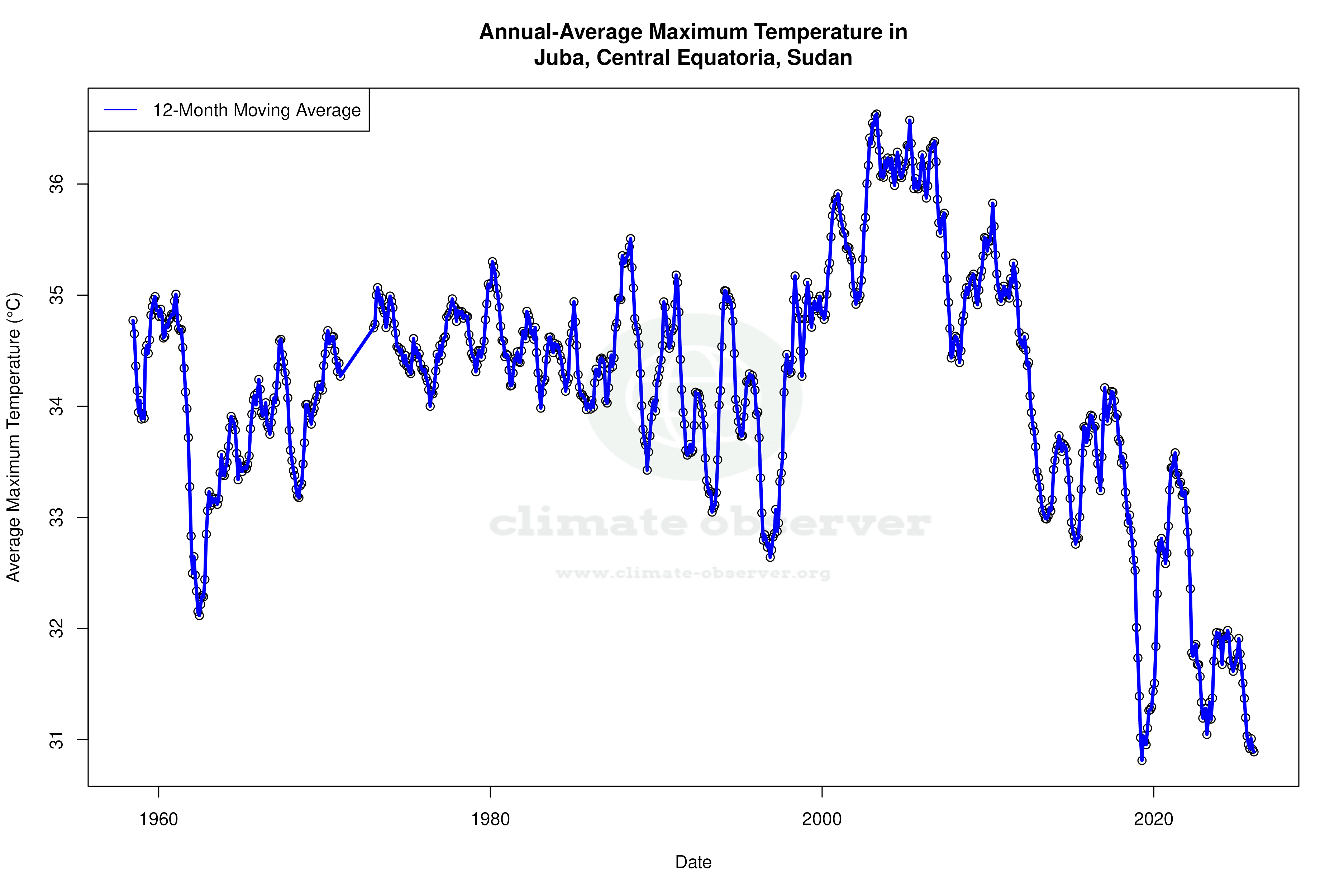Climate 12-Month Moving Averages - Max Temperature 12-Month MA