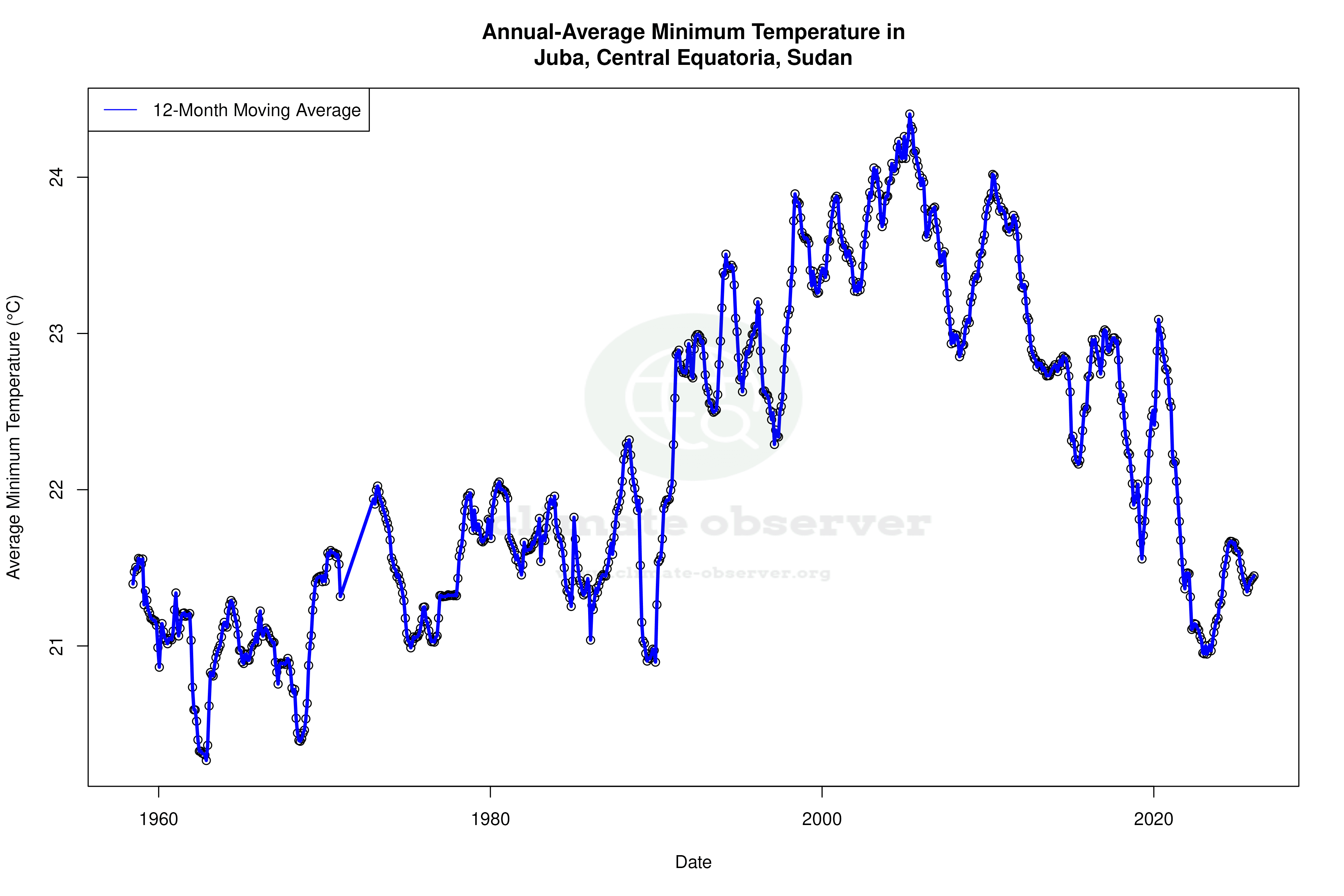 Climate 12-Month Moving Averages - Min Temperature 12-Month MA