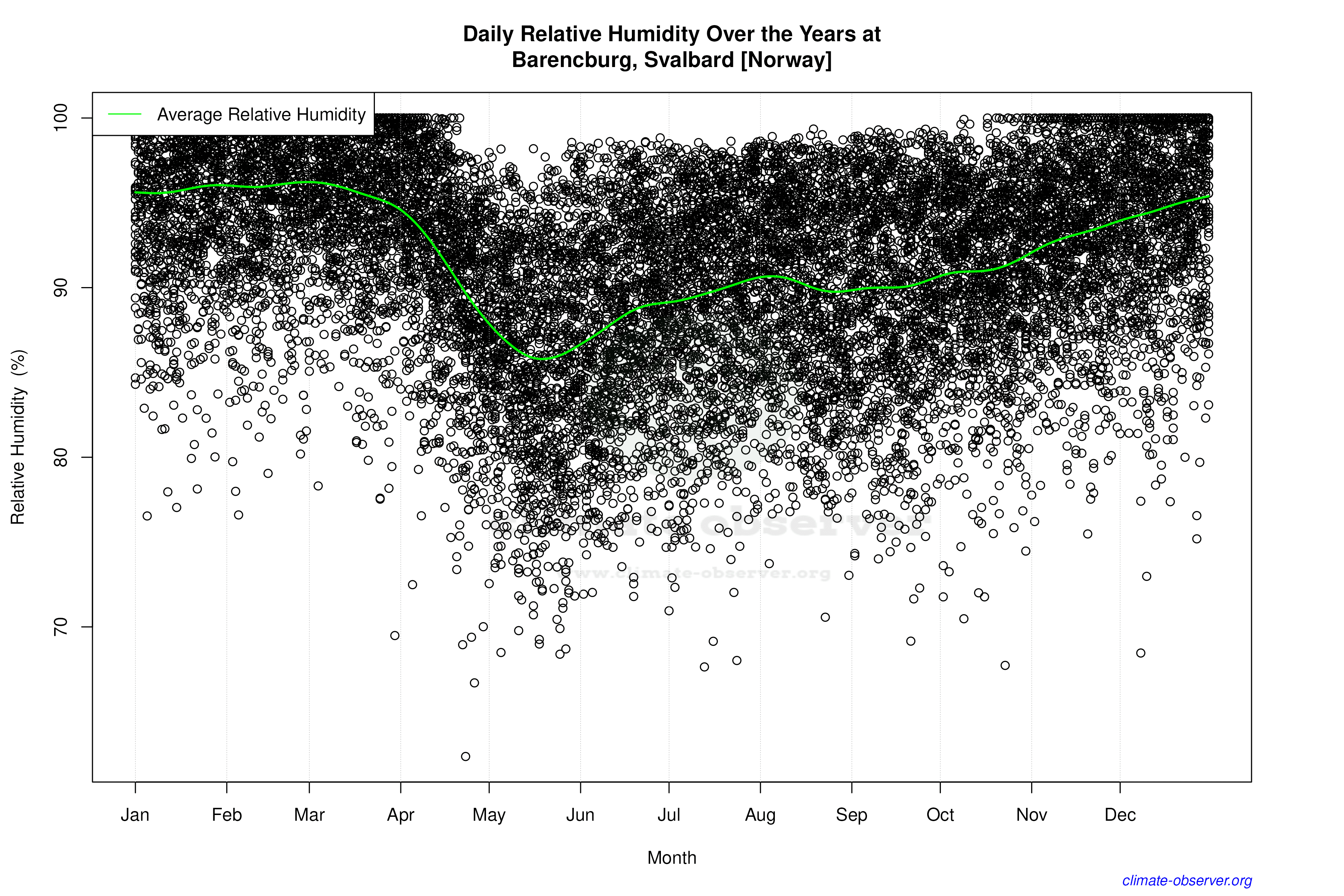 Daily Data Points and Averages Throughout the Year - Average Relative Humidity Throughout Year