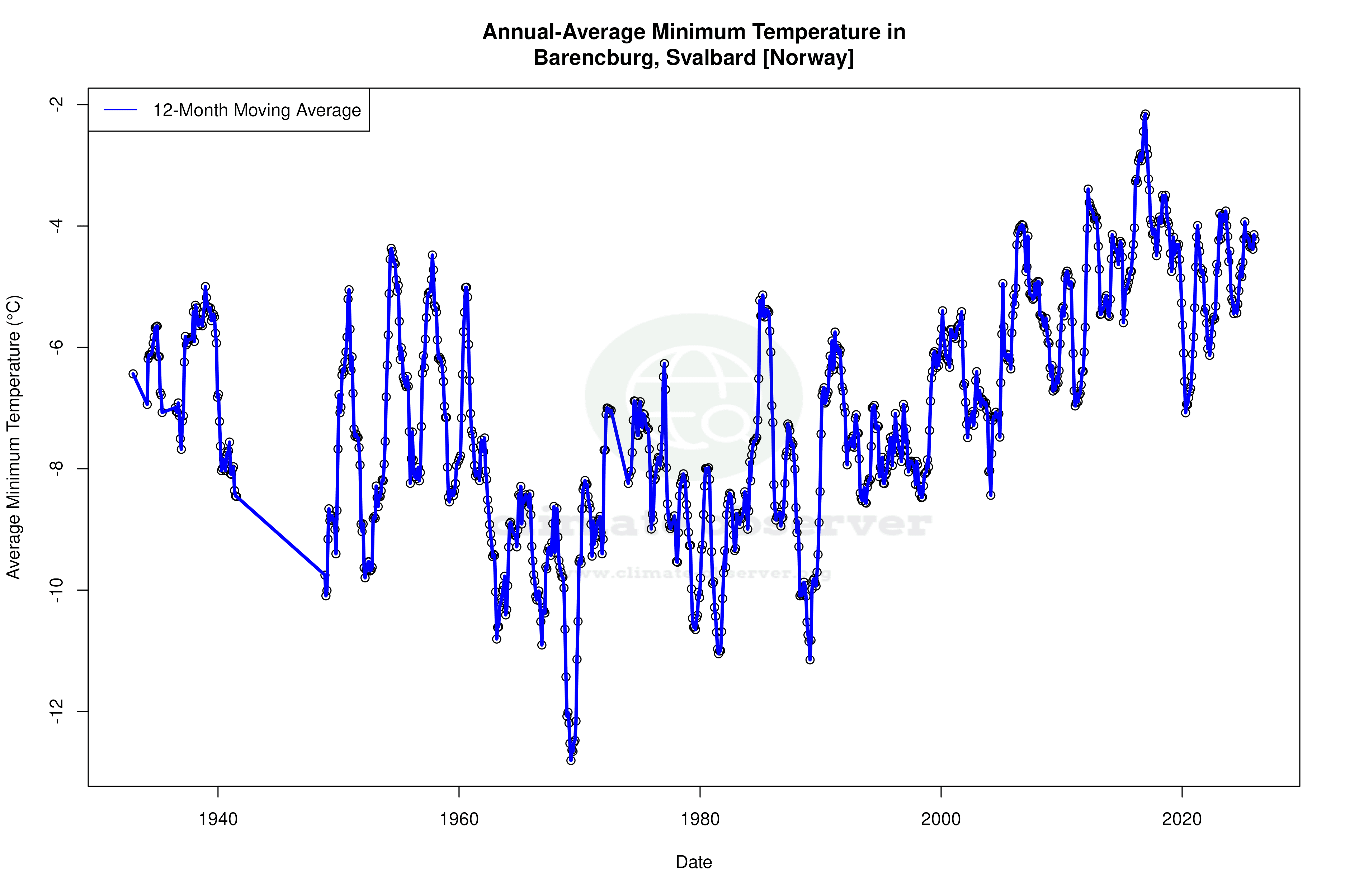 Climate 12-Month Moving Averages - Min Temperature 12-Month MA