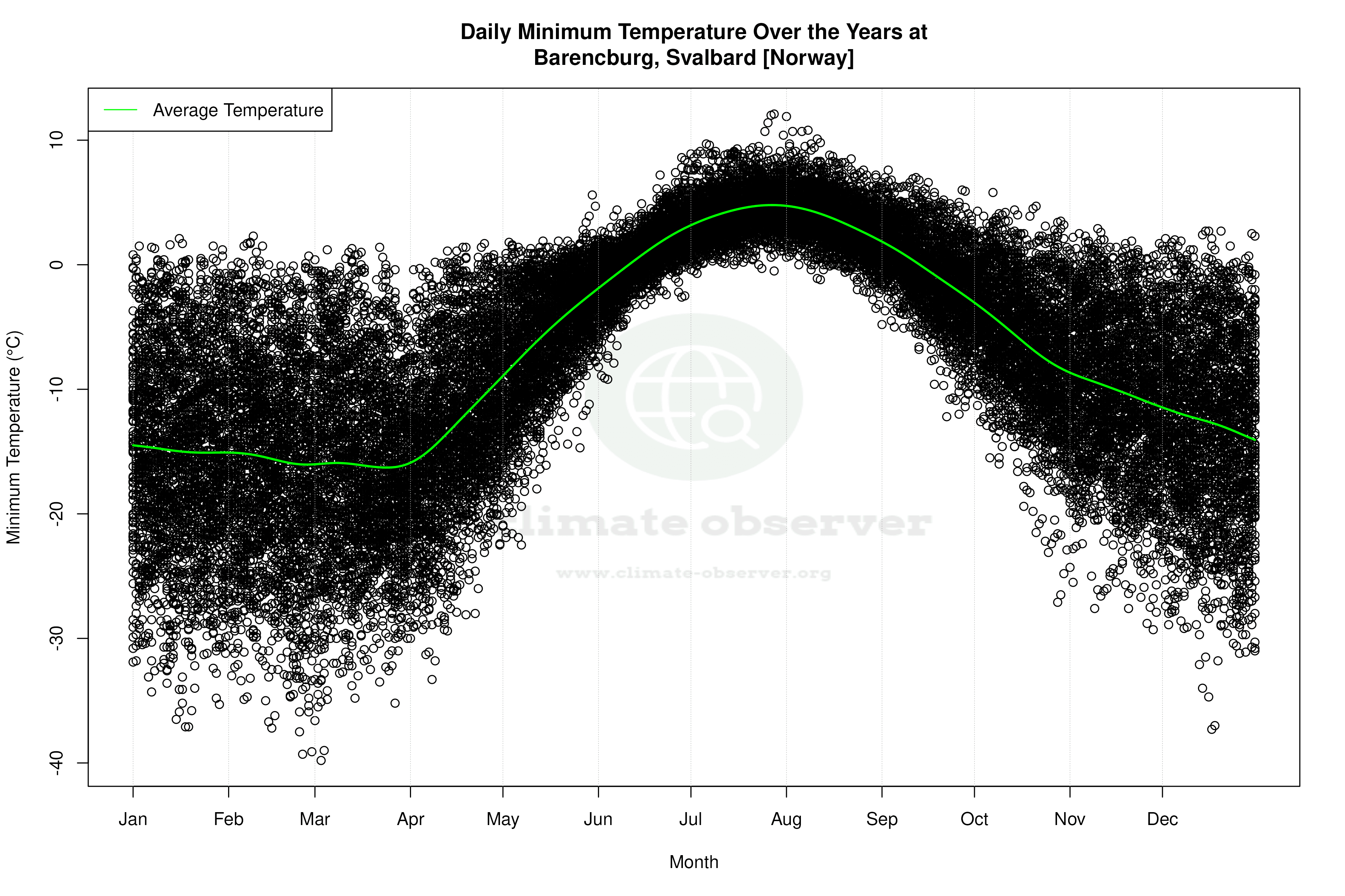 Daily Average Temperatures Throughout the Year - Average Min Temperature Throughout Year