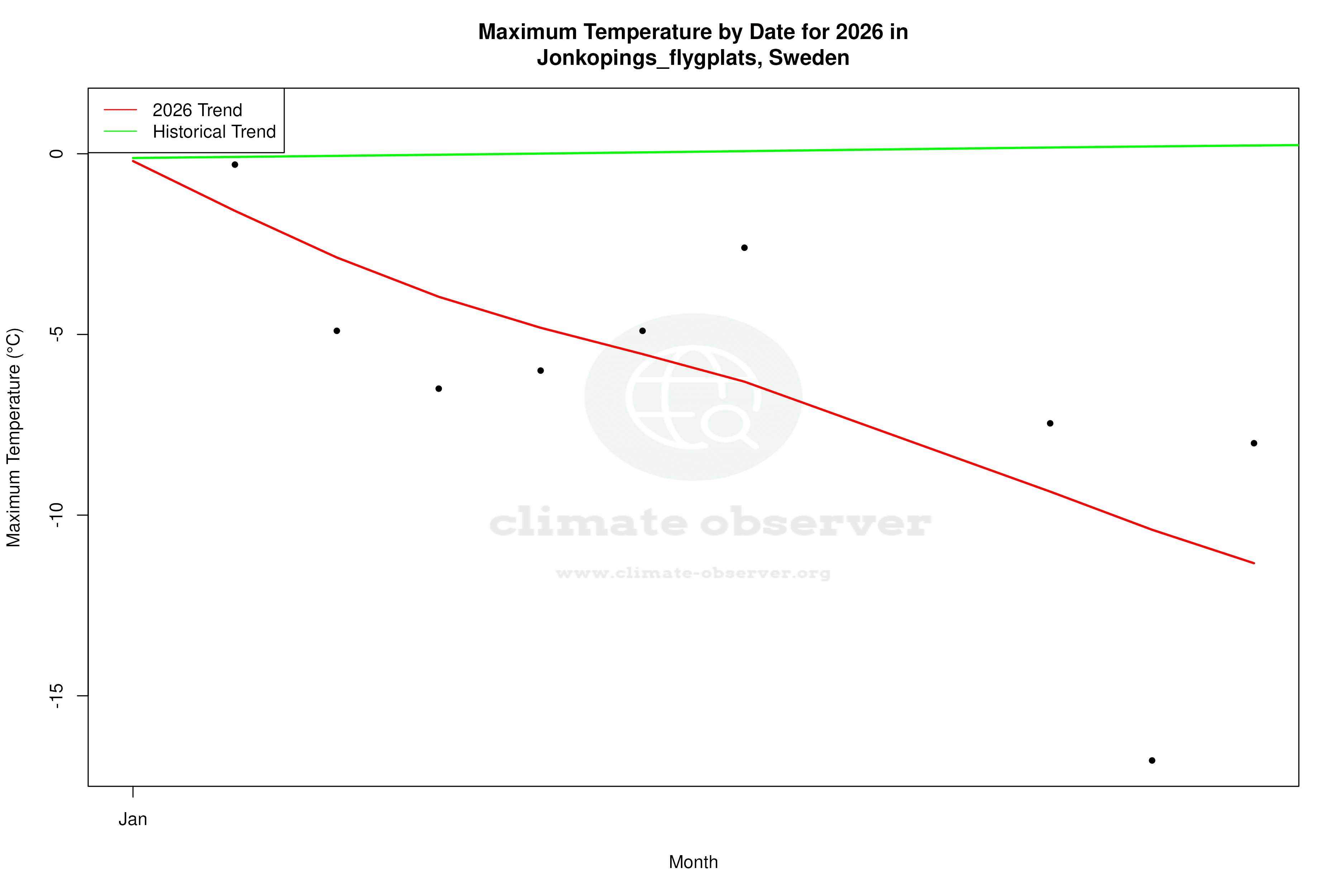 Current Year Climate Trends vs Historical - Max Temperature this Year
