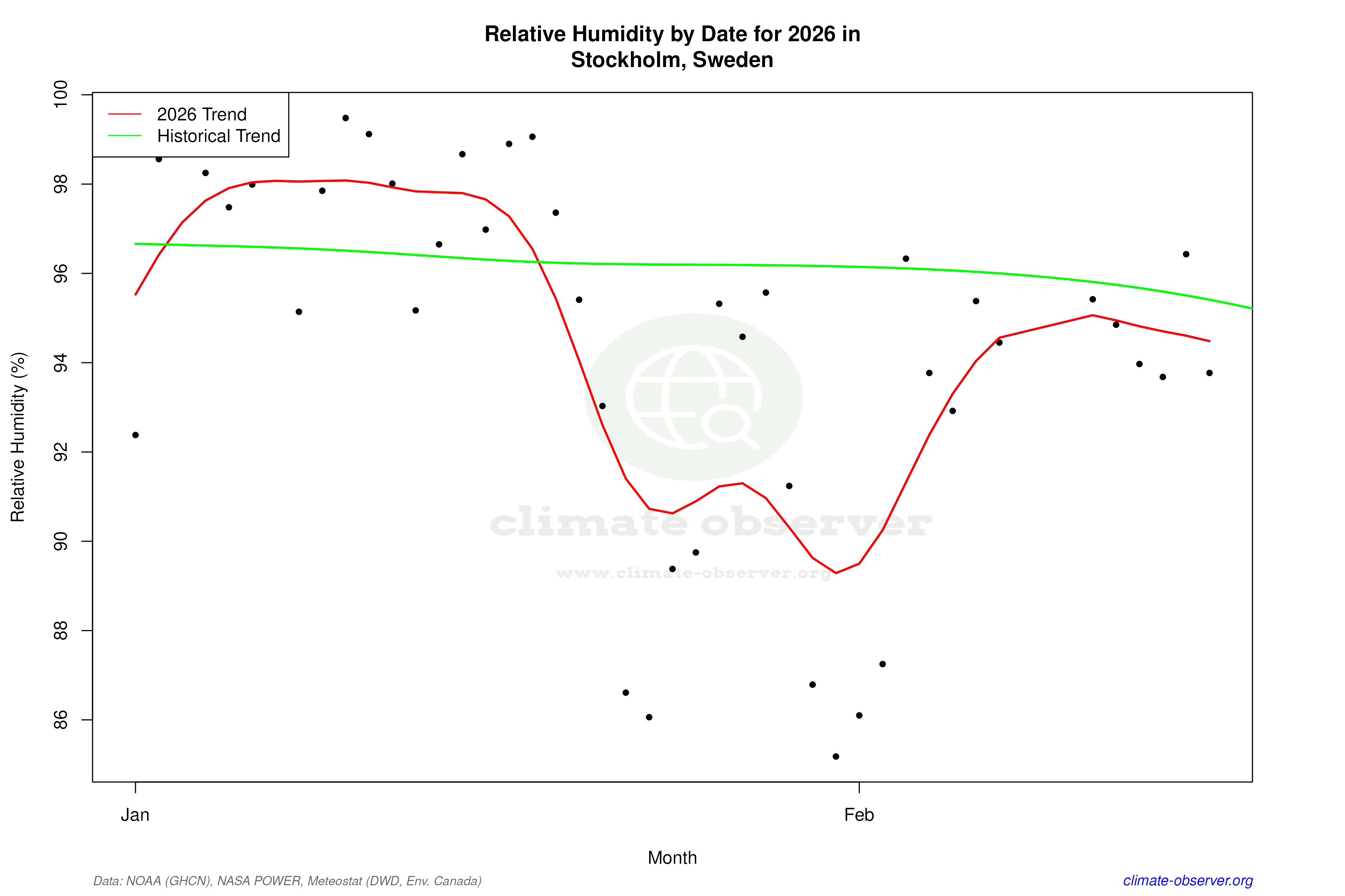Current Year Climate Trends vs Historical - Relative Humidity this Year