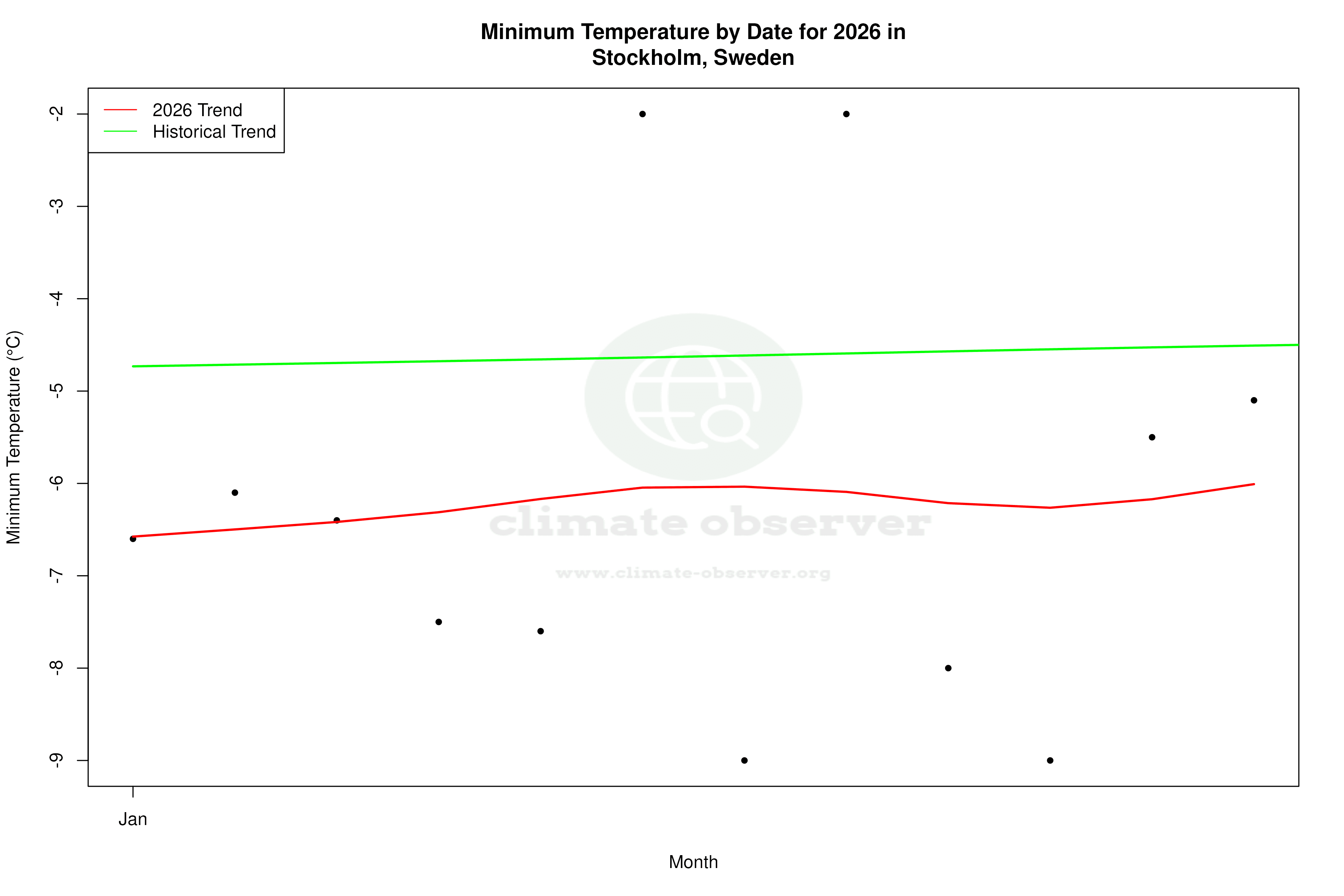 Current Year Climate Trends vs Historical - Min Temperature this Year