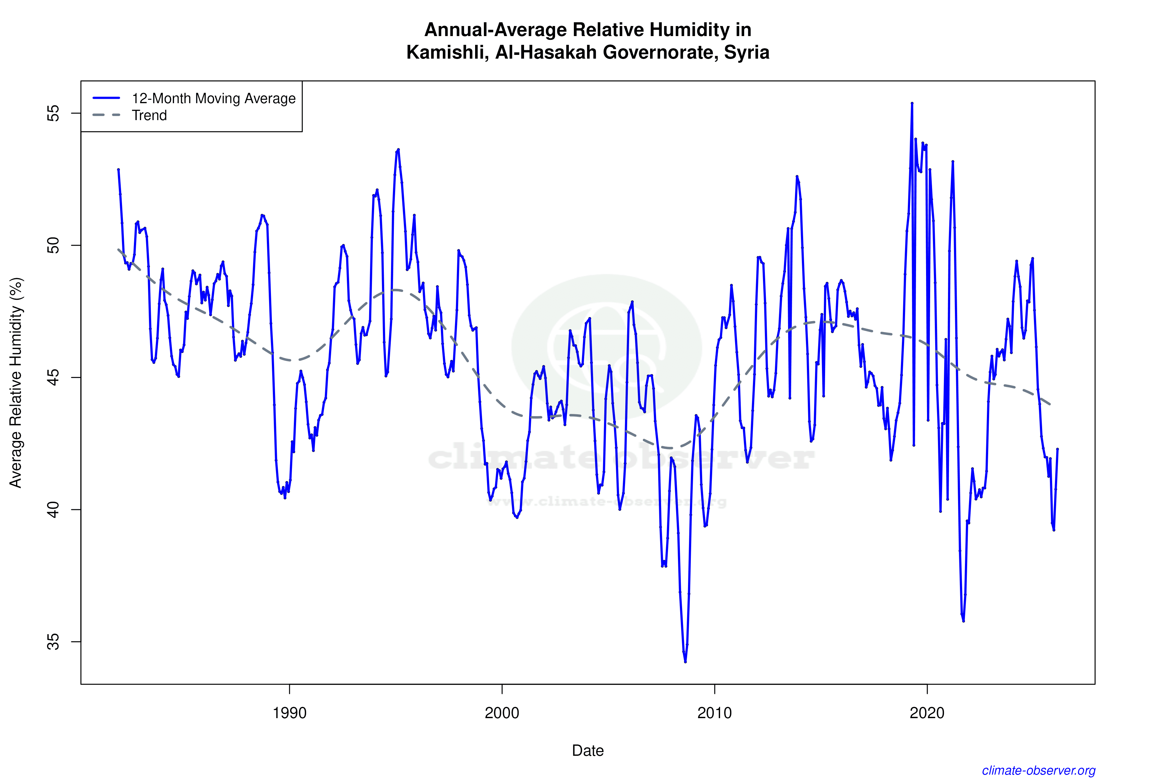 Climate 12-Month Moving Averages - Relative Humidity 12-Month MA