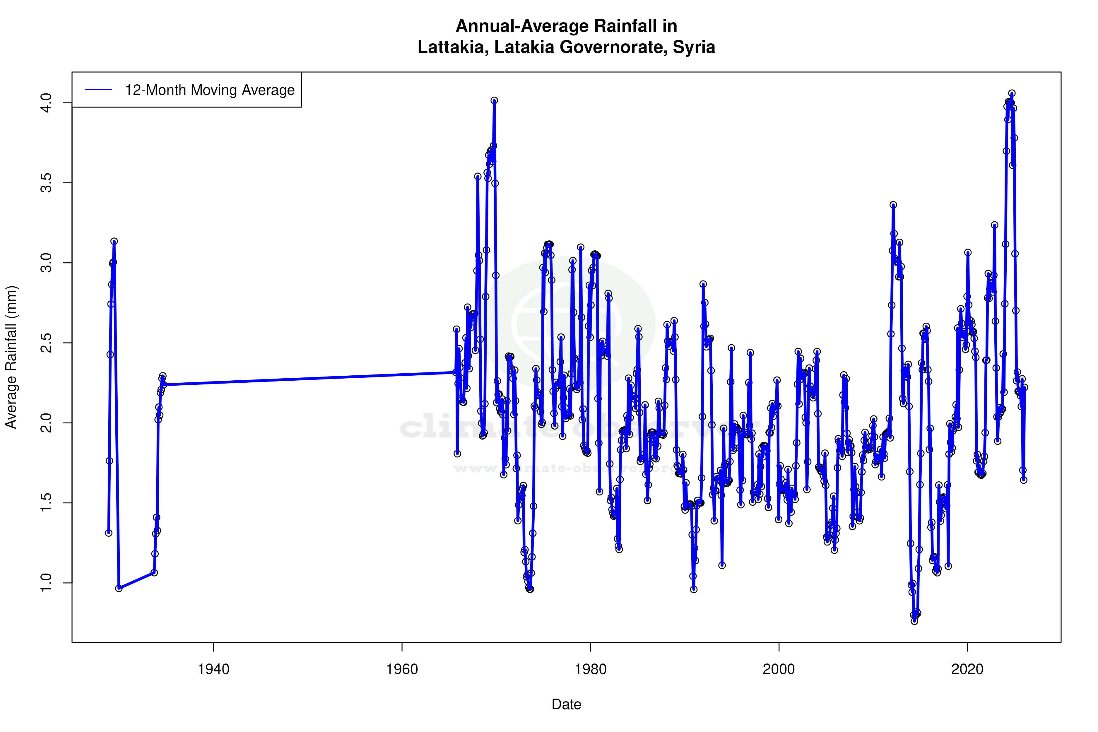 Climate 12-Month Moving Averages - Rainfall 12-Month MA