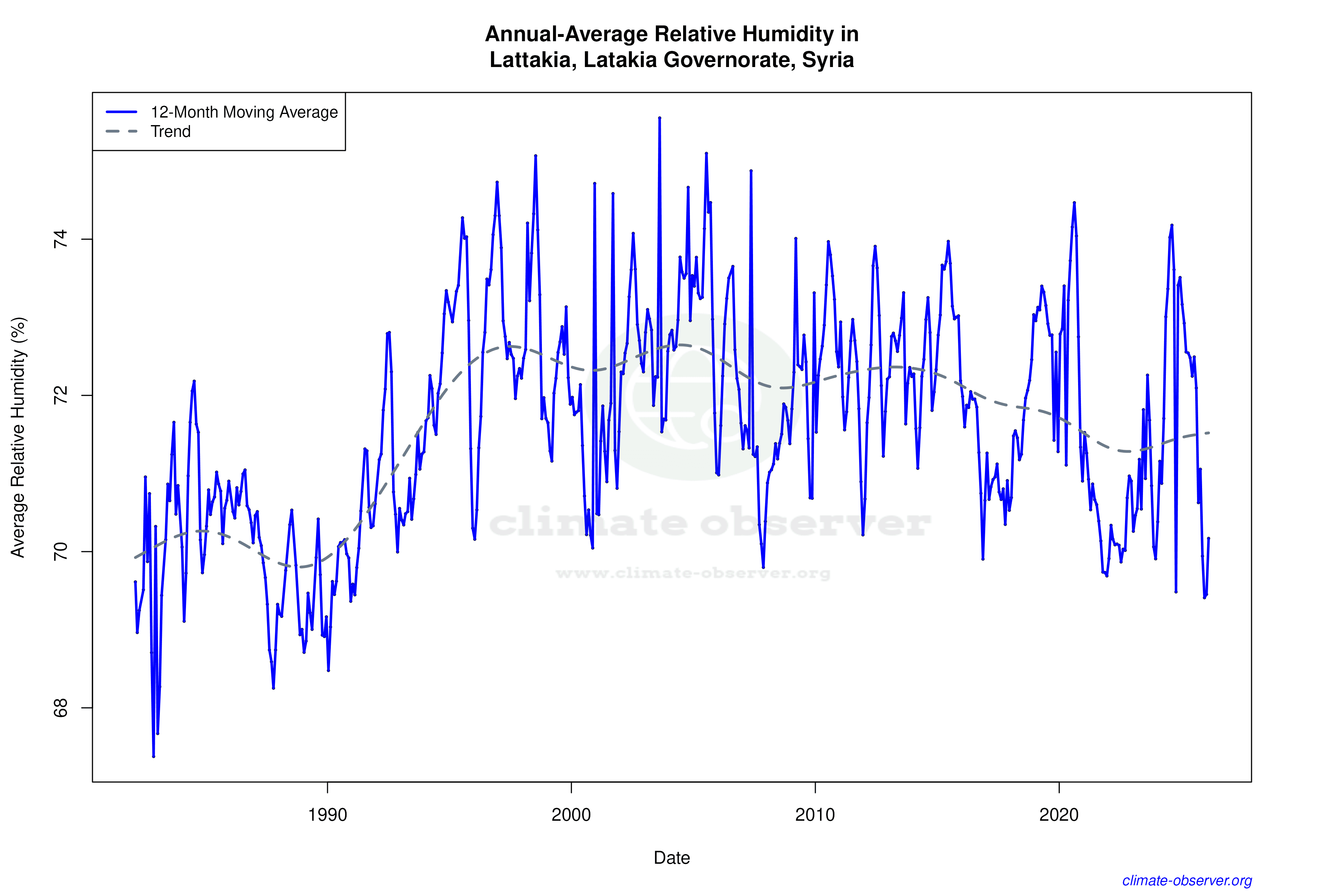 Climate 12-Month Moving Averages - Relative Humidity 12-Month MA