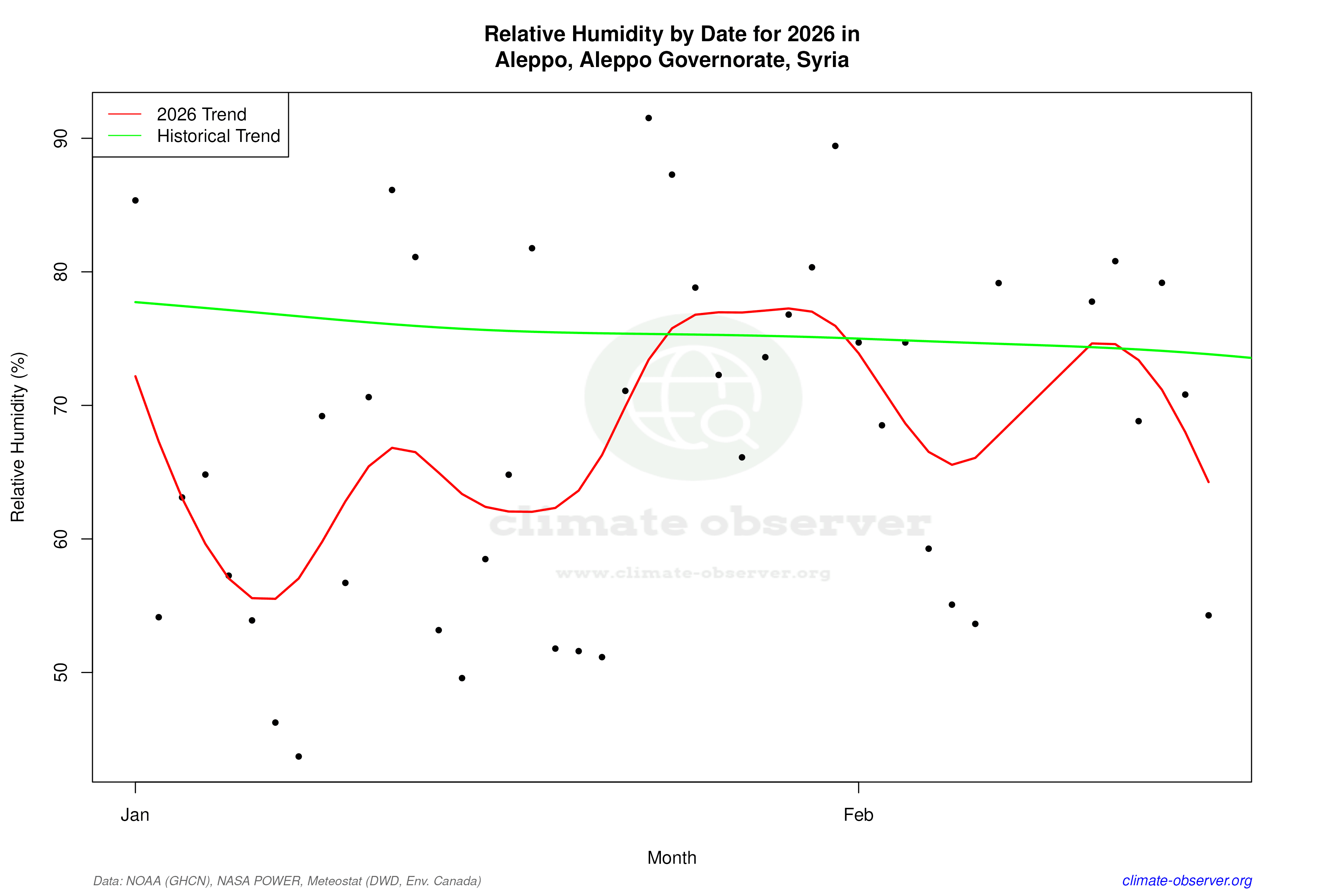 Current Year Climate Trends vs Historical - Relative Humidity this Year