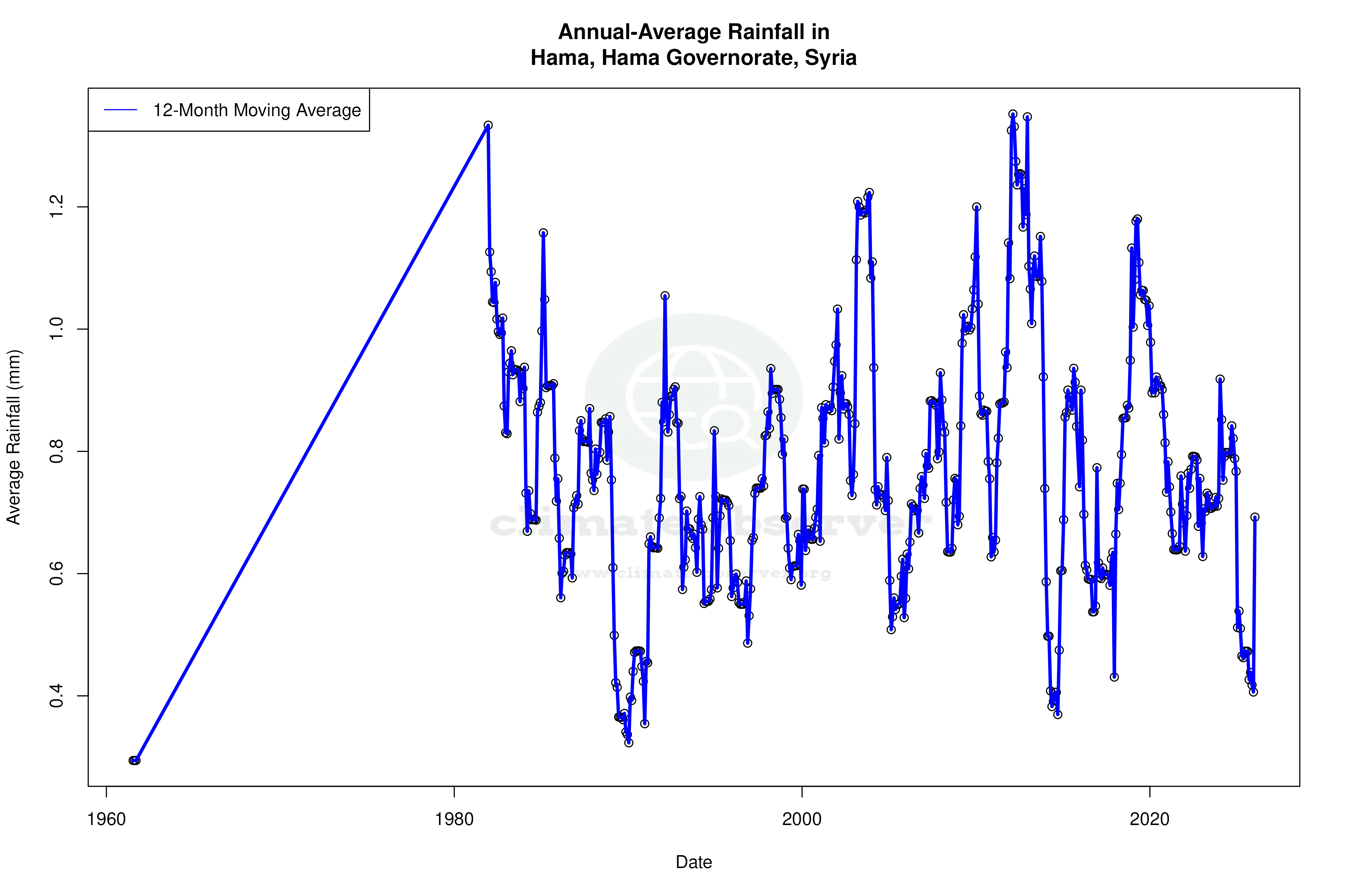 Climate 12-Month Moving Averages - Rainfall 12-Month MA