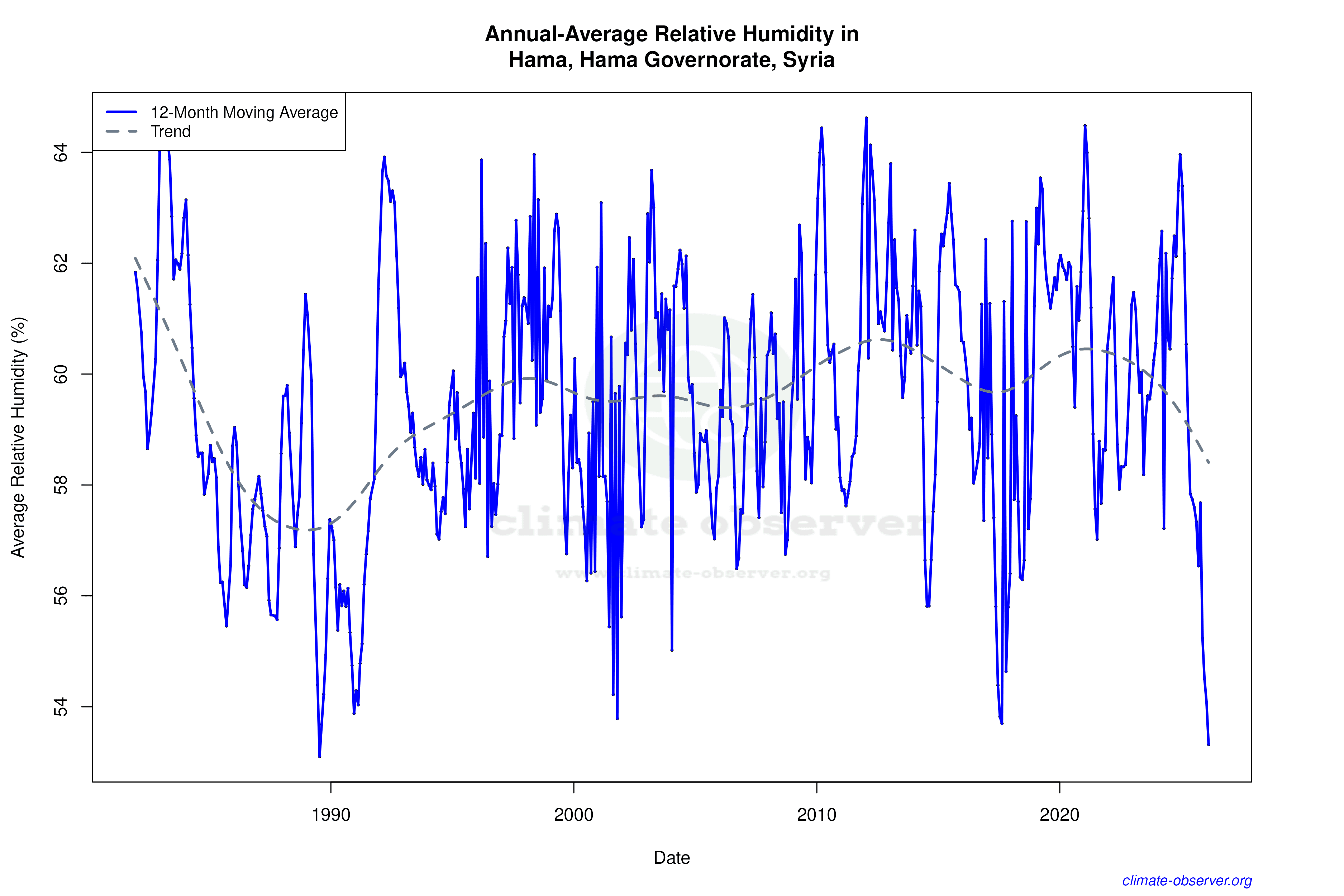 Climate 12-Month Moving Averages - Relative Humidity 12-Month MA