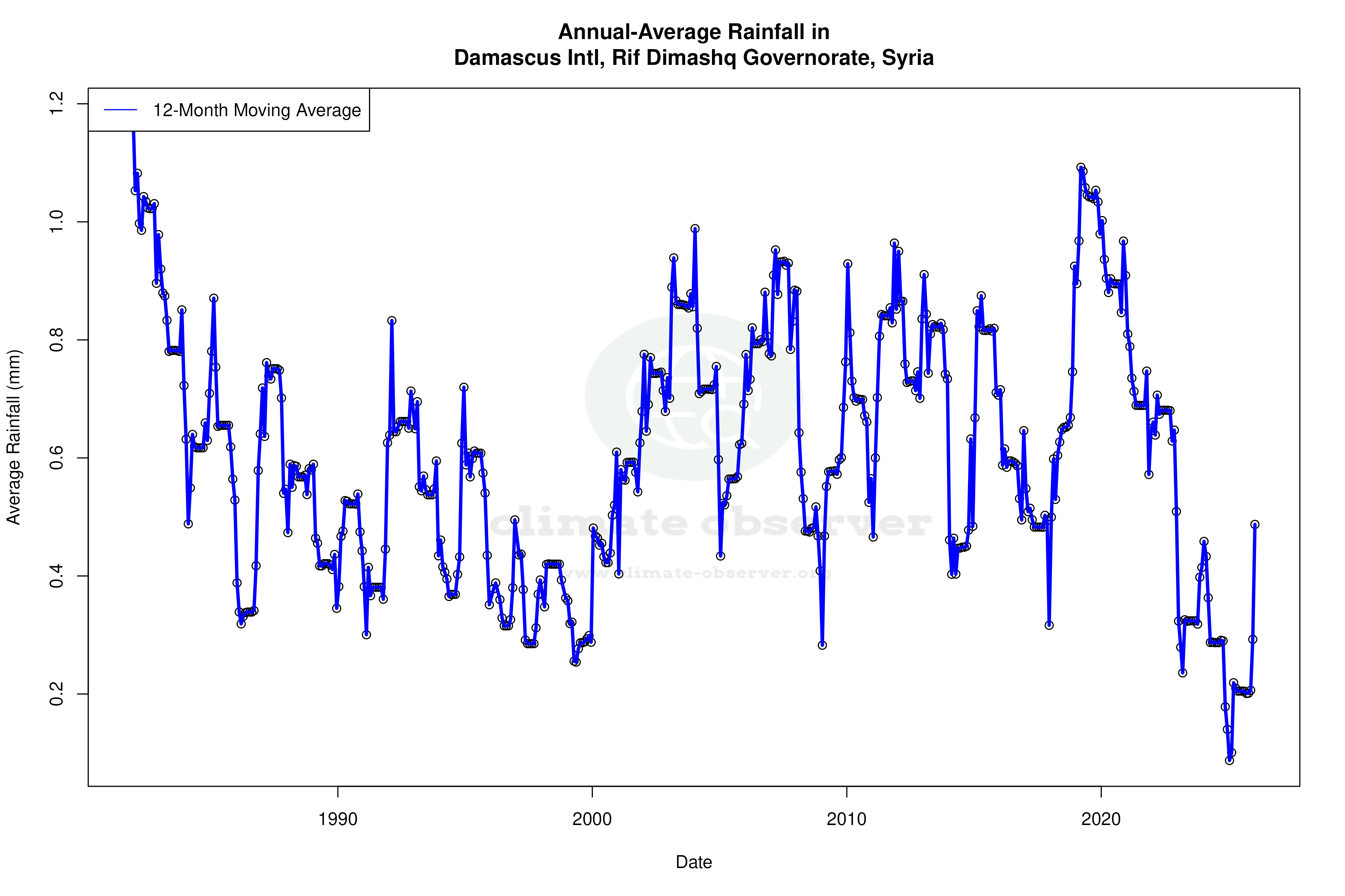 Climate 12-Month Moving Averages - Rainfall 12-Month MA