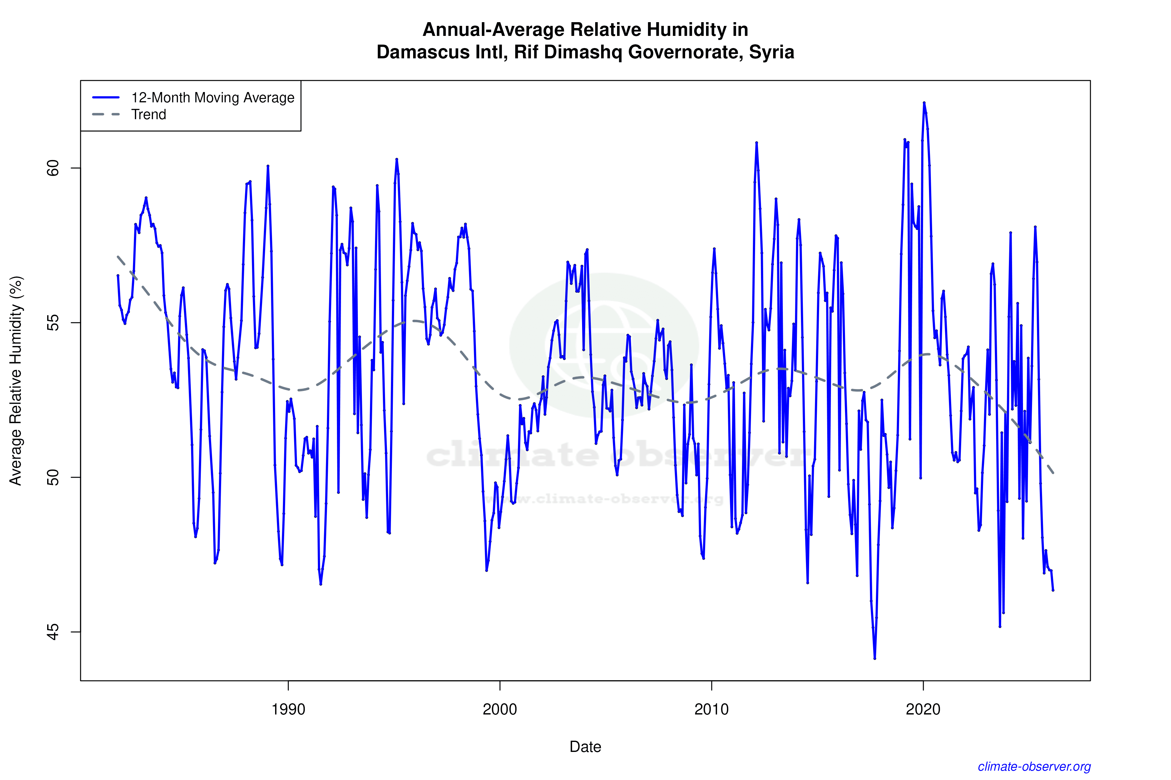 Climate 12-Month Moving Averages - Relative Humidity 12-Month MA