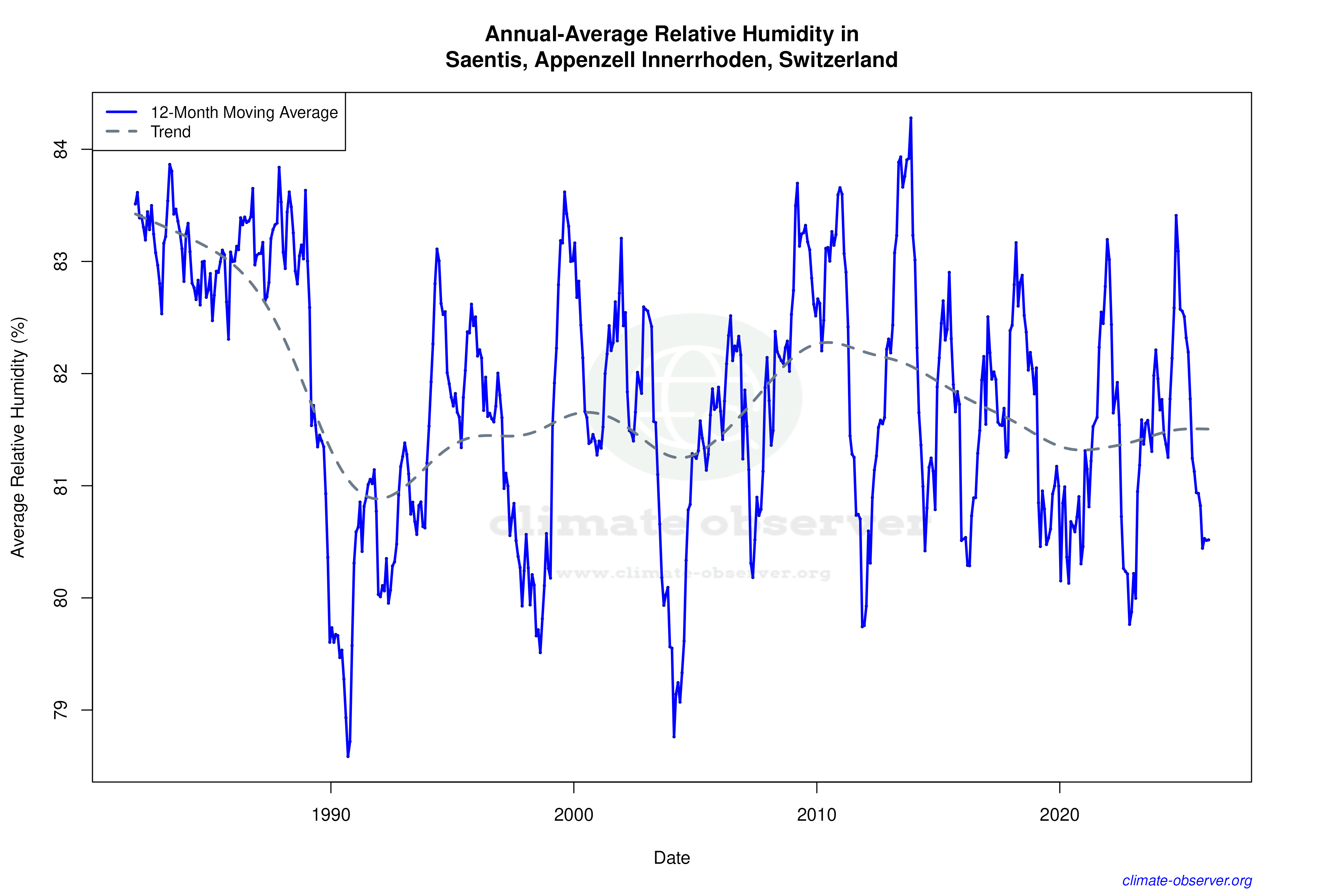Climate 12-Month Moving Averages - Relative Humidity 12-Month MA